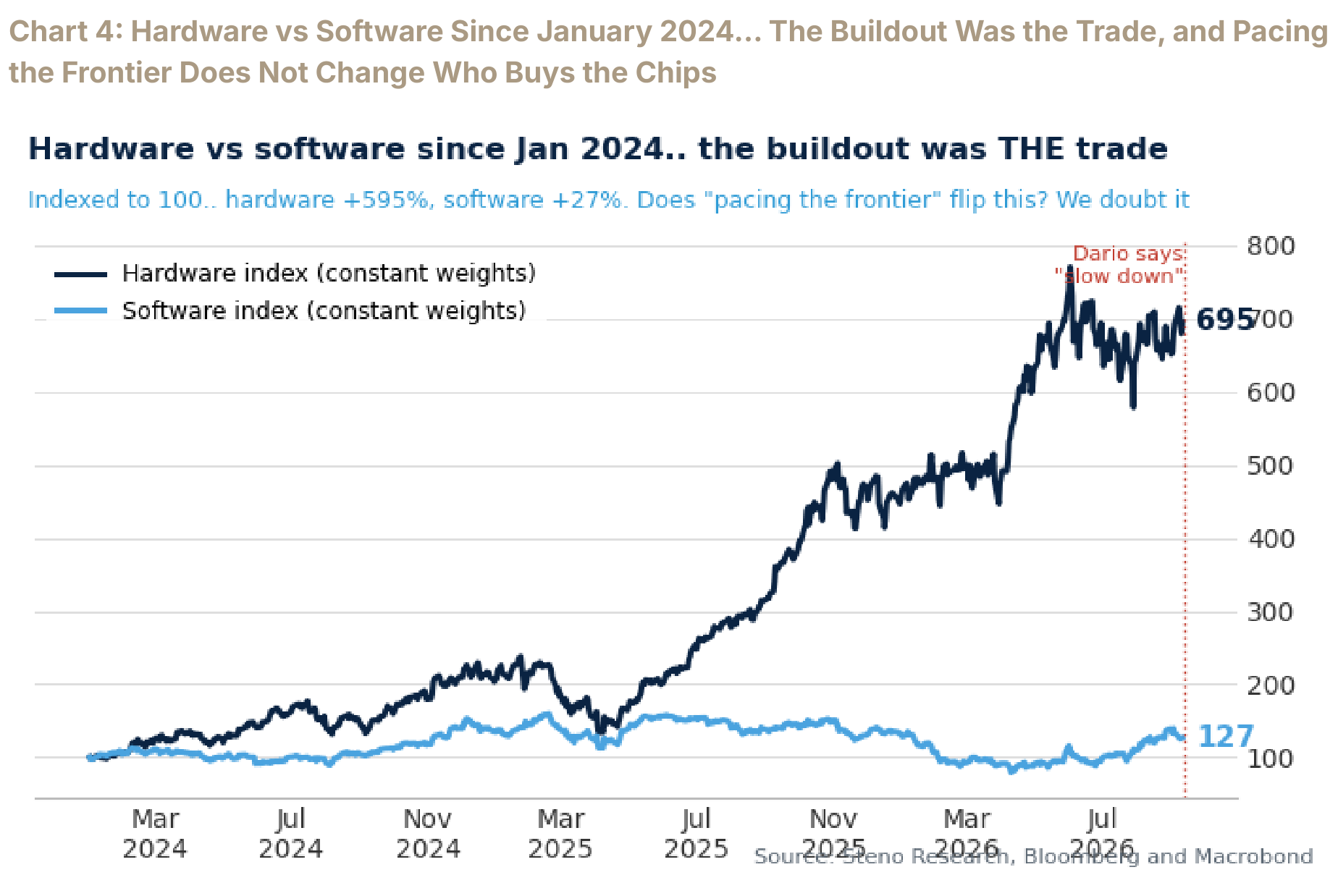 Hardware index versus software index since January 2024, with hardware up far more than software.
