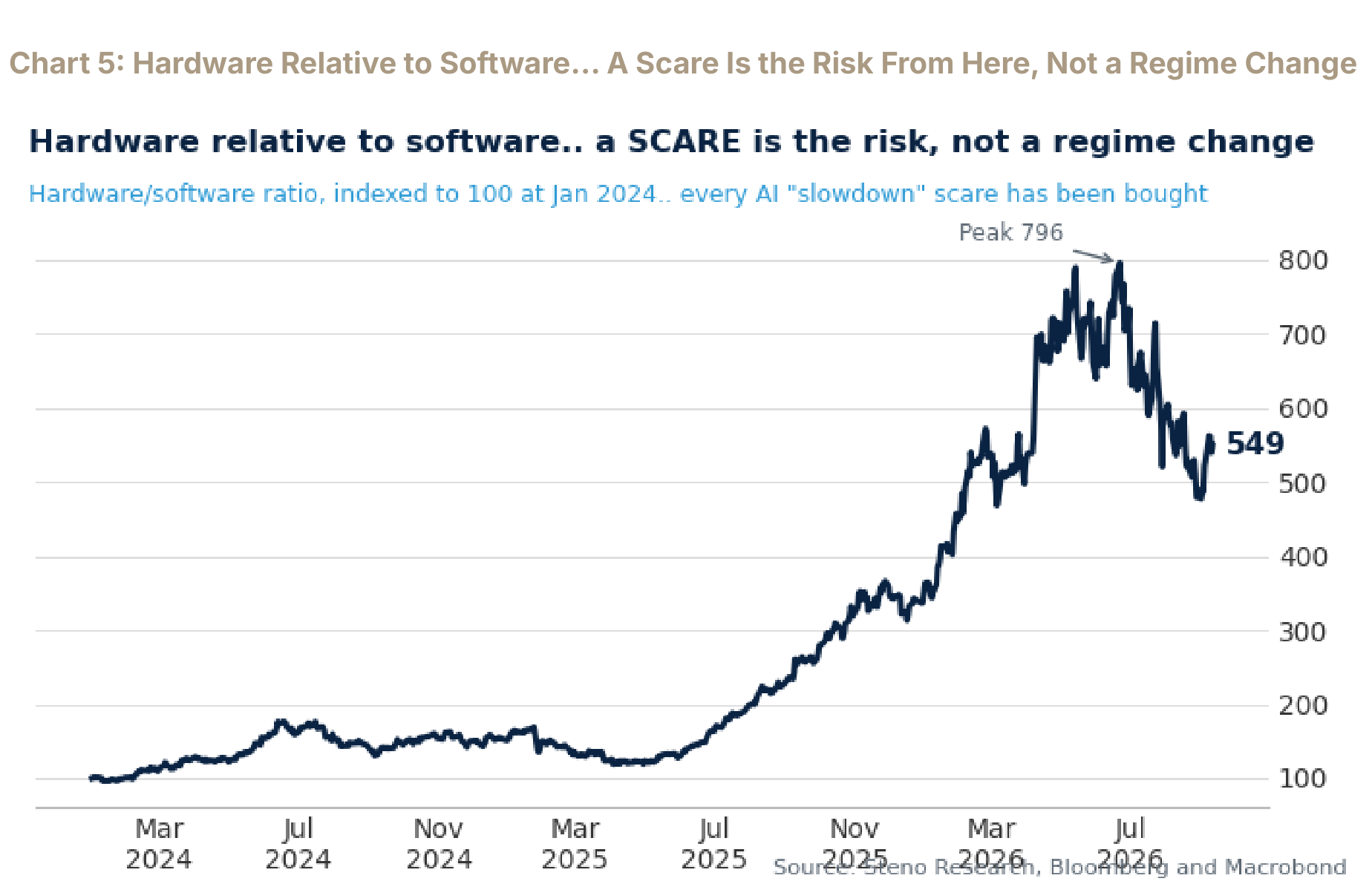 Hardware relative to software, showing prior scares that were bought rather than a regime change.