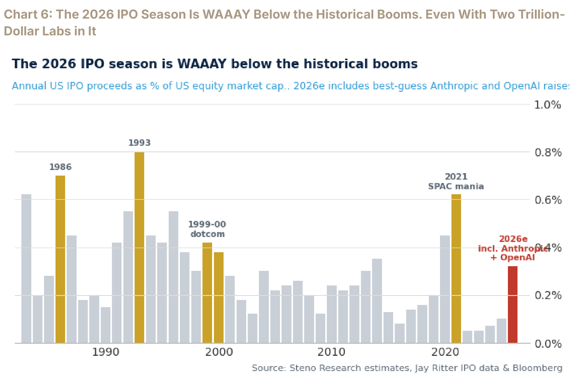 2026 IPO proceeds as a share of U.S. equity market cap, below the 1986, 1993, 2021, and dotcom booms.