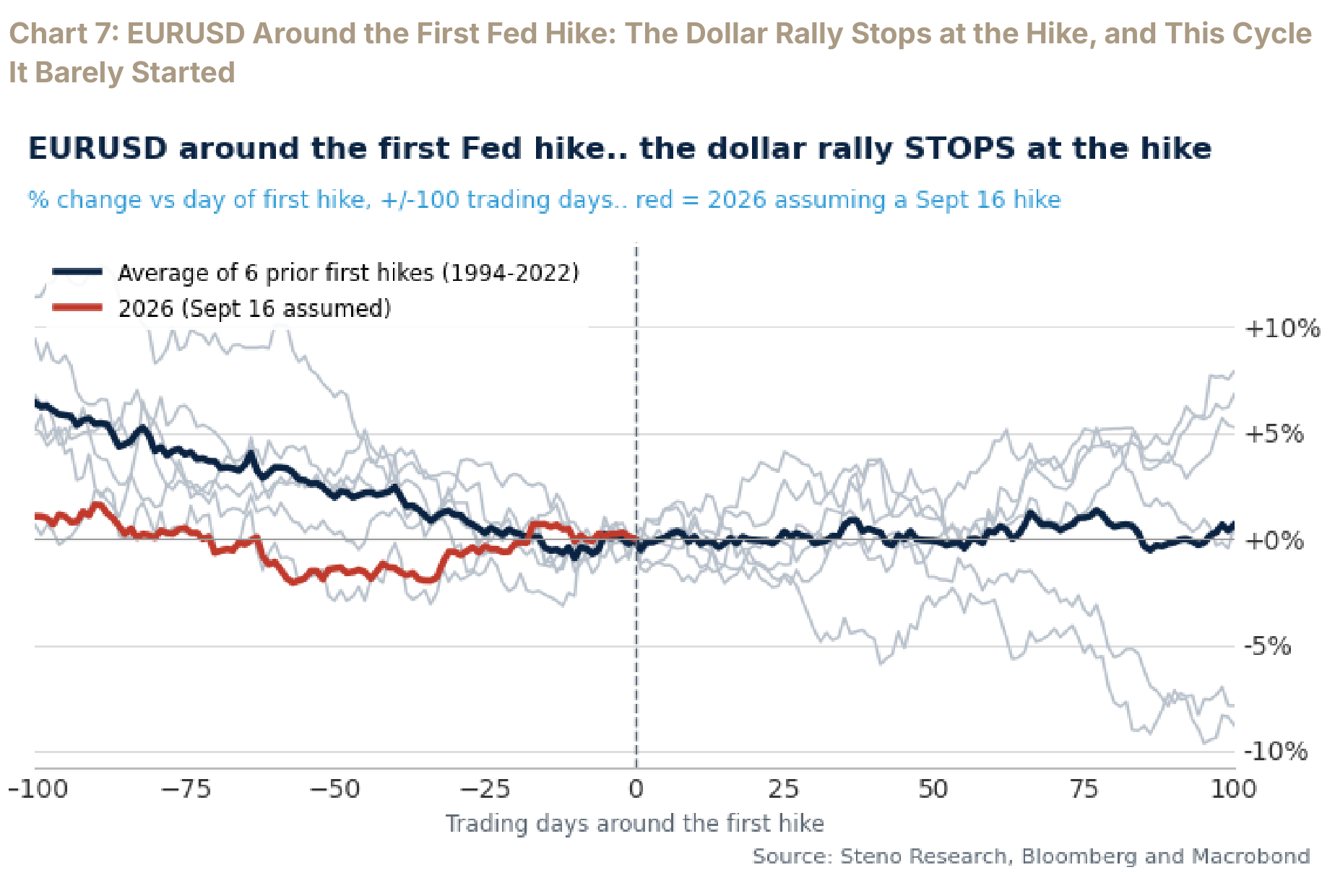 EURUSD around prior first Fed hikes versus the current cycle, with the dollar rally stopping at the hike.