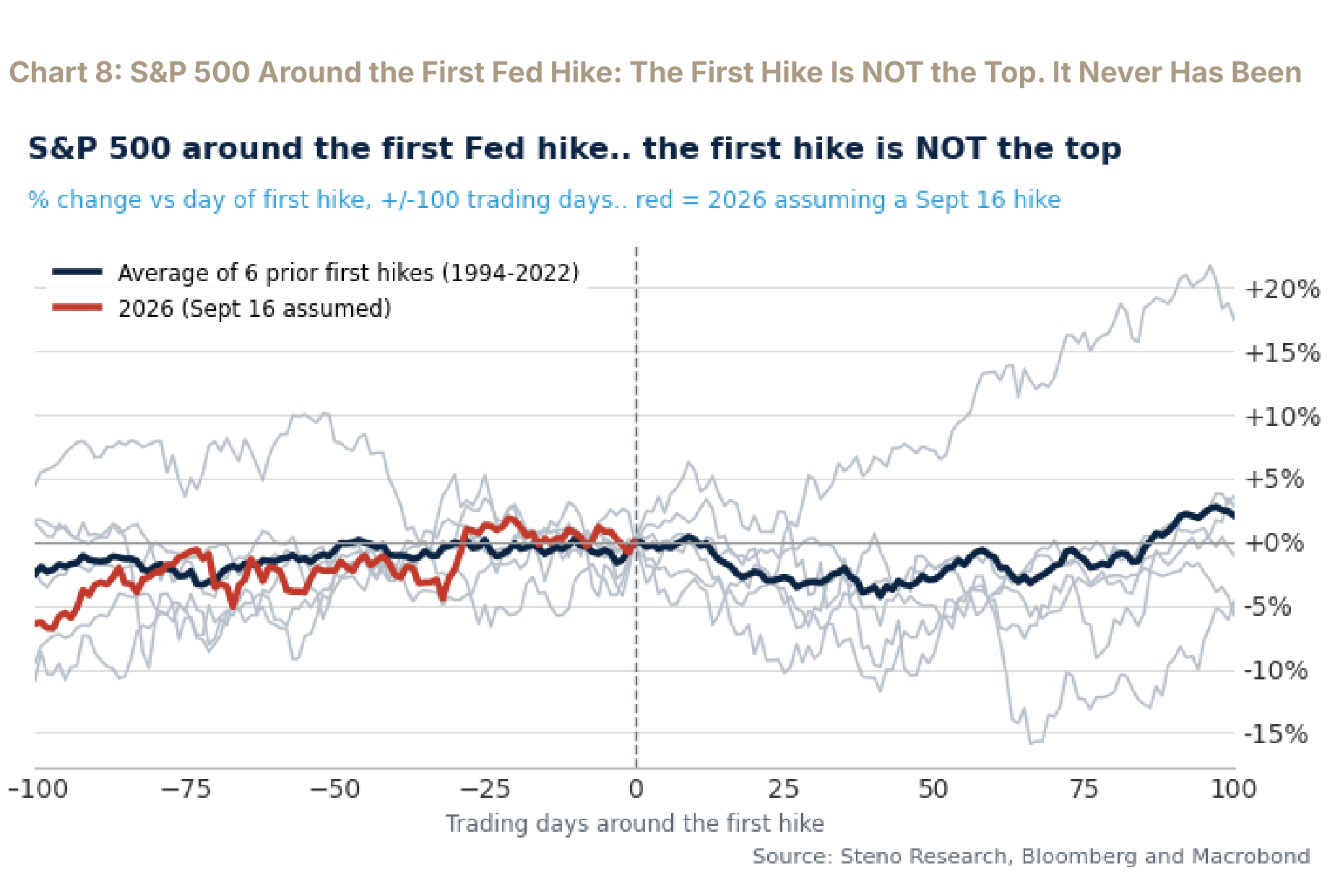 S&P 500 around prior first Fed hikes versus the current cycle, with equities higher 100 days later.