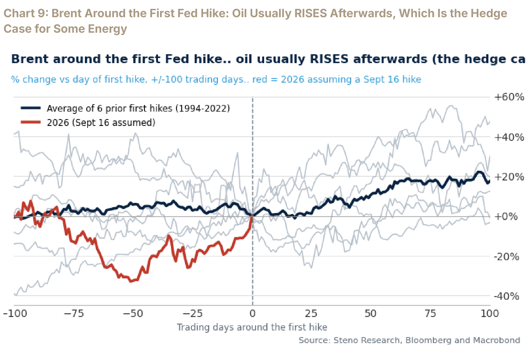 Brent around prior first Fed hikes versus the current cycle, with oil usually rising after the hike.