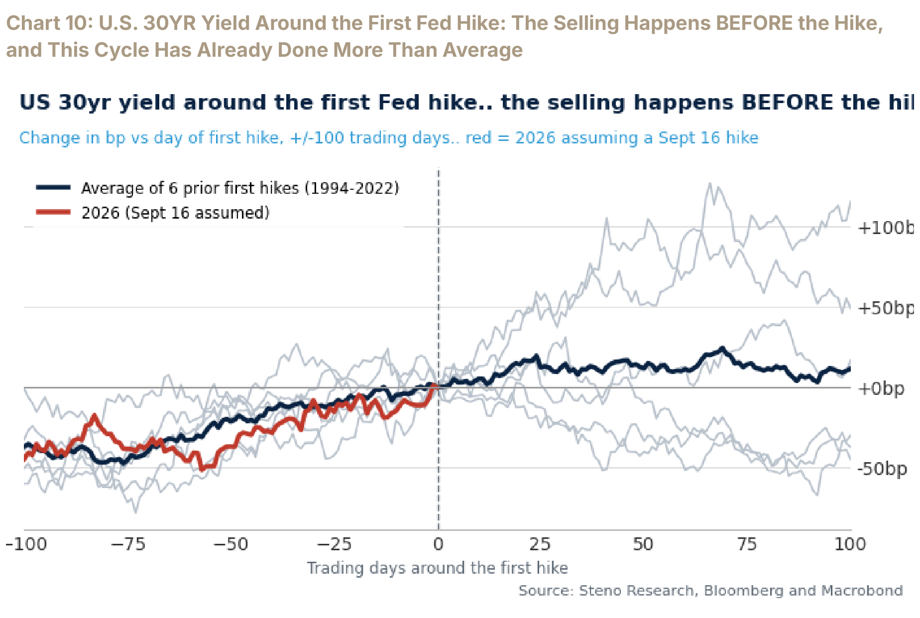 U.S. 30-year yield around prior first Fed hikes versus the current cycle, with selling concentrated before the hike.