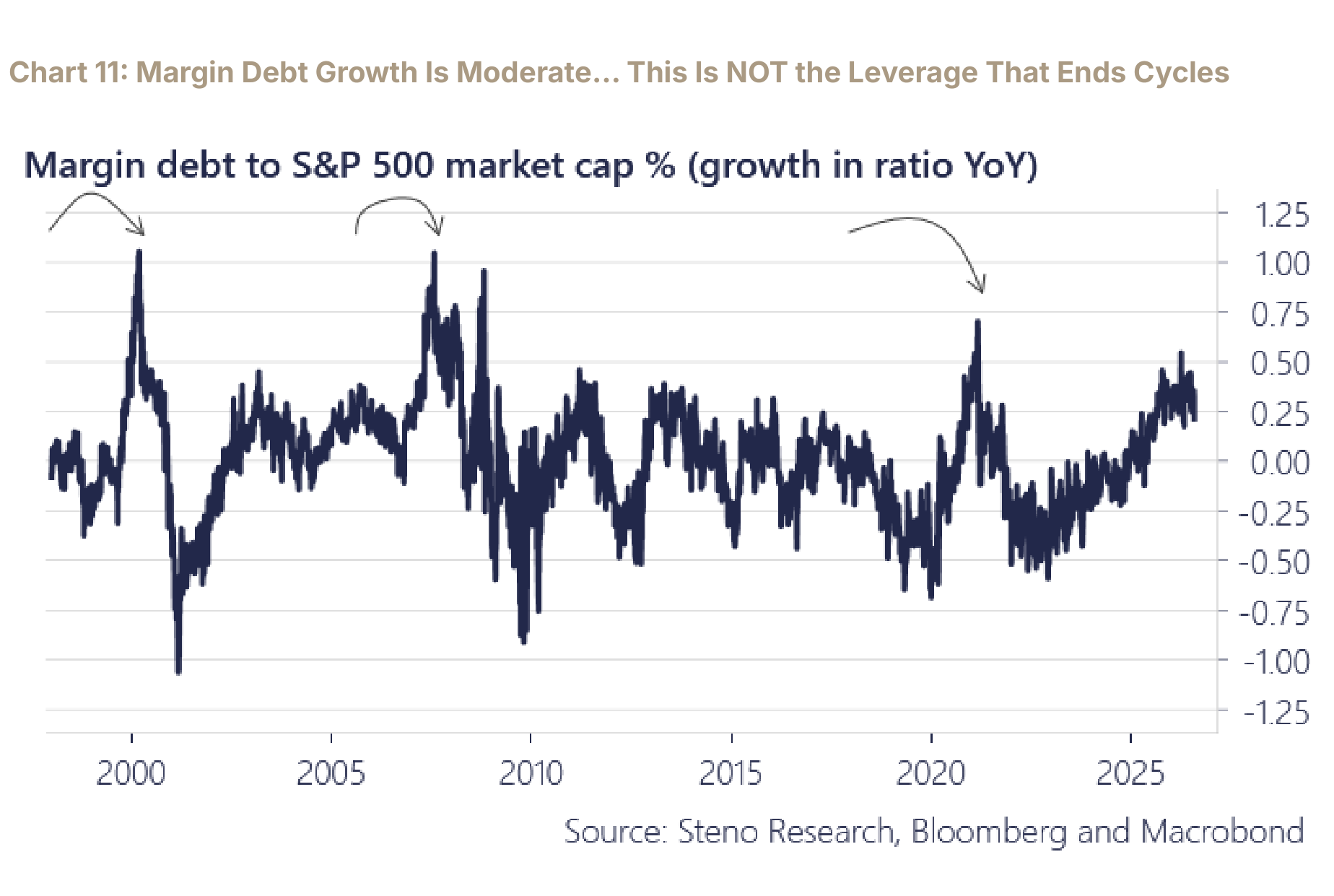 Margin debt growth relative to market cap, moderate versus the spikes before 2000, 2007, and 2021.