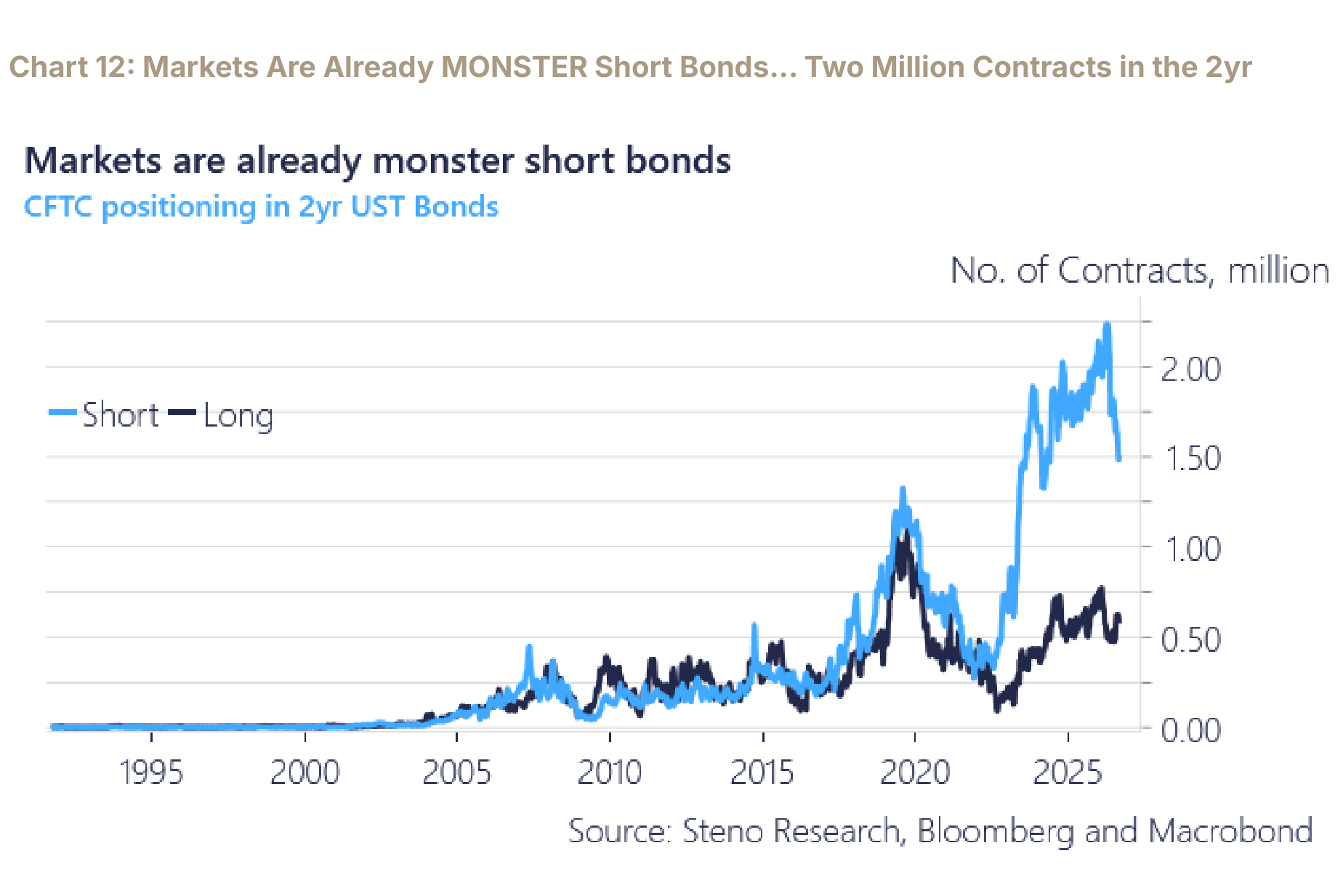 CFTC positioning in the 2-year, with a short book above two million contracts against a much smaller long book.