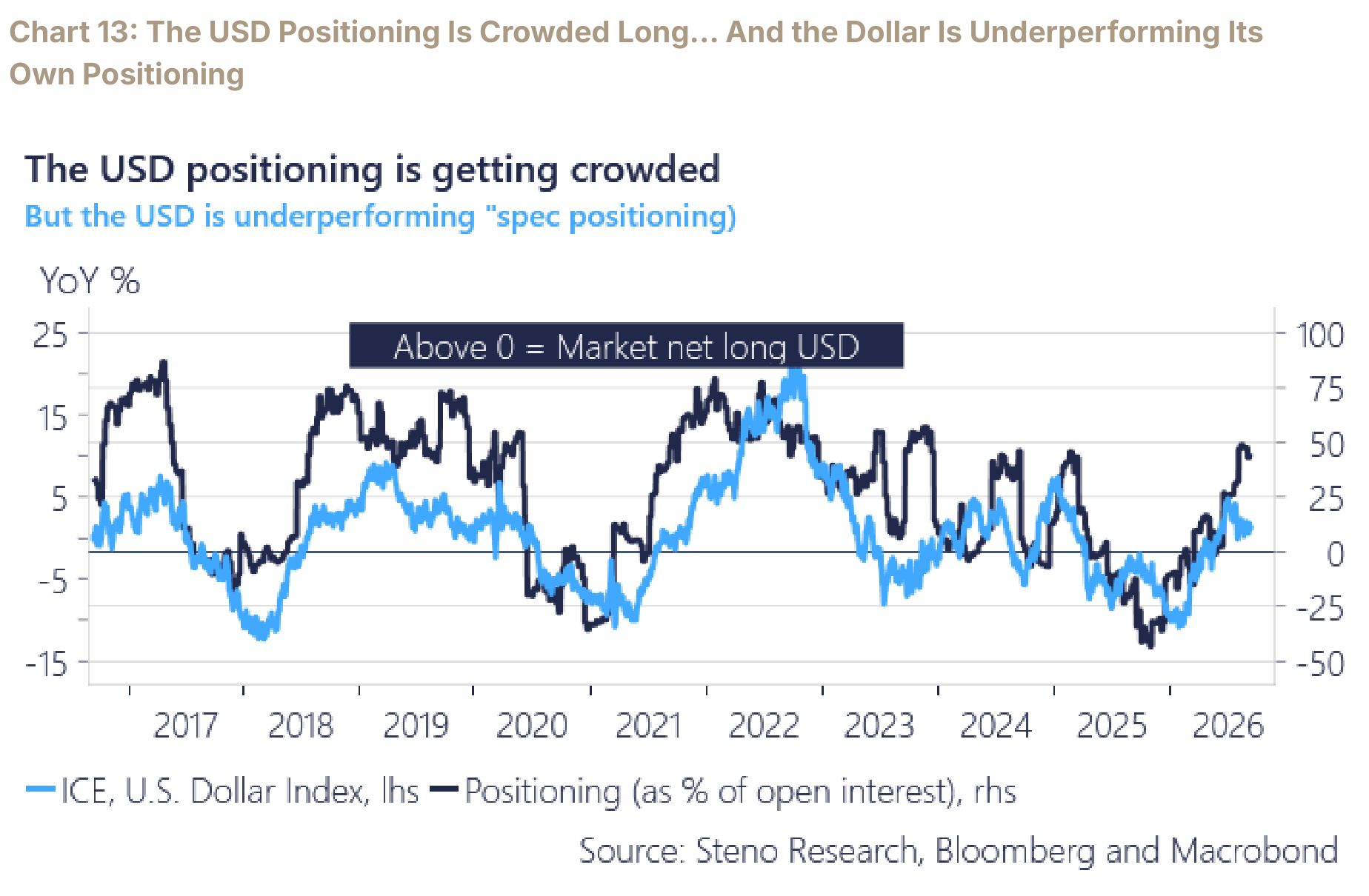 Crowded long USD positioning against a dollar that has been underperforming that positioning.