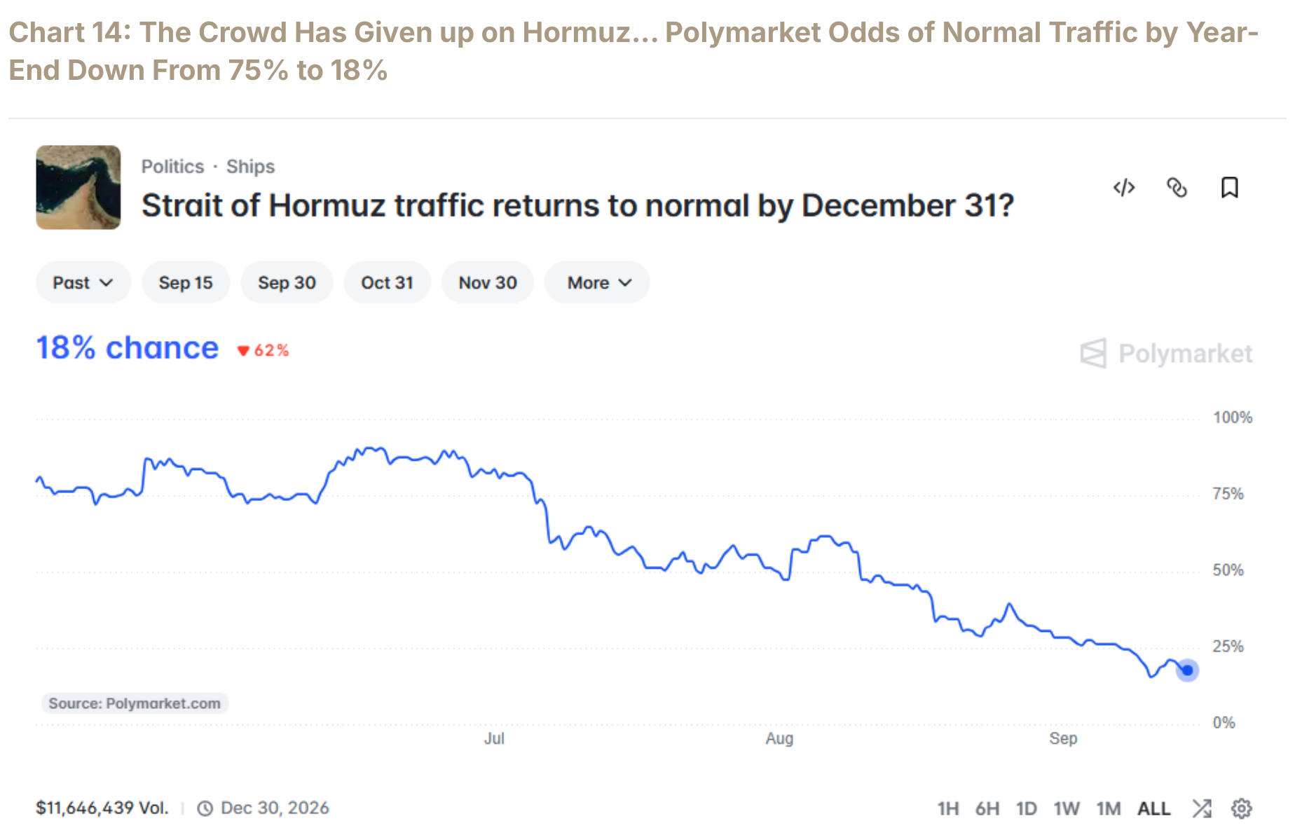 Polymarket odds of normal Hormuz traffic by year-end, down from the mid-year high to 18 percent.