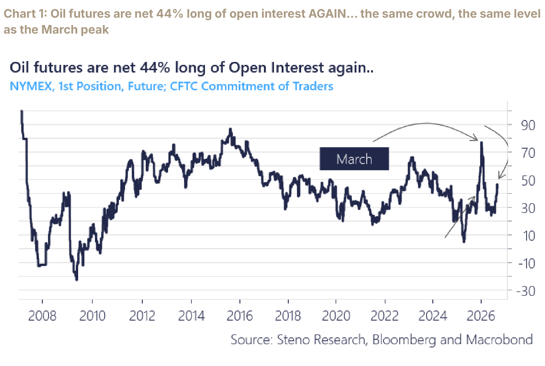 Oil futures net long as a share of open interest, near the March peak.