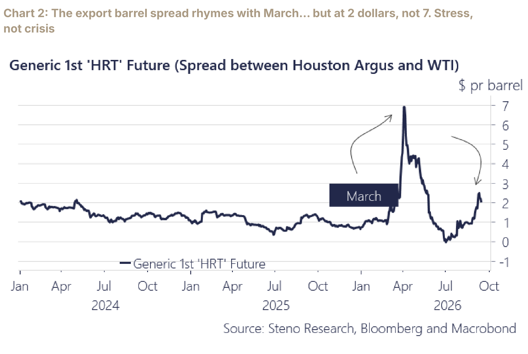 Houston export barrel spread versus WTI, near 2 dollars rather than the March panic of 7.