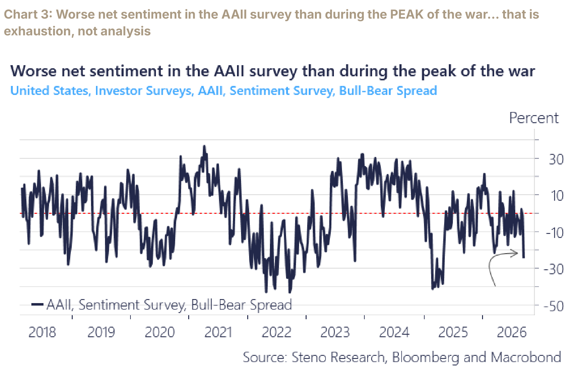 AAII bull-bear spread worse than at the March war peak.