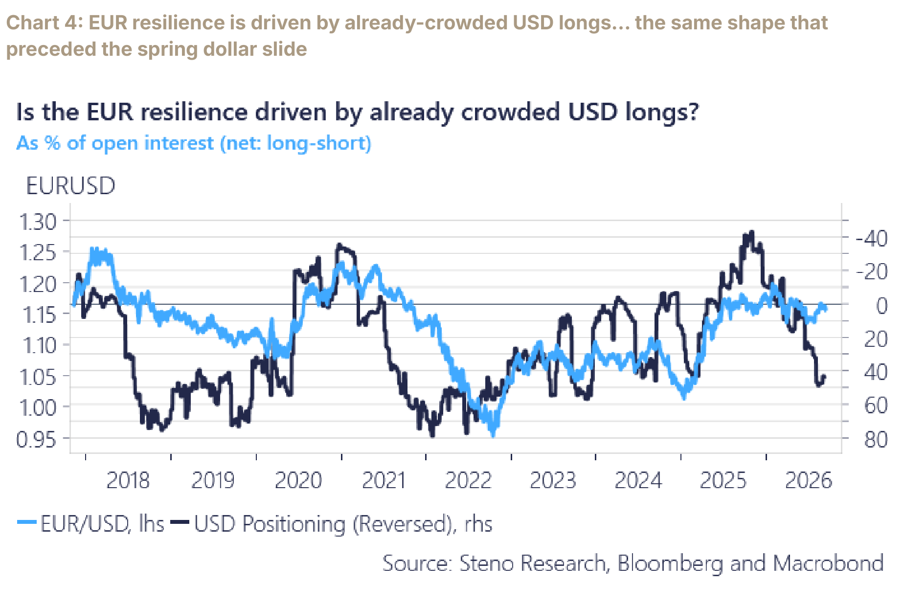 Crowded long USD positioning against a resilient euro.