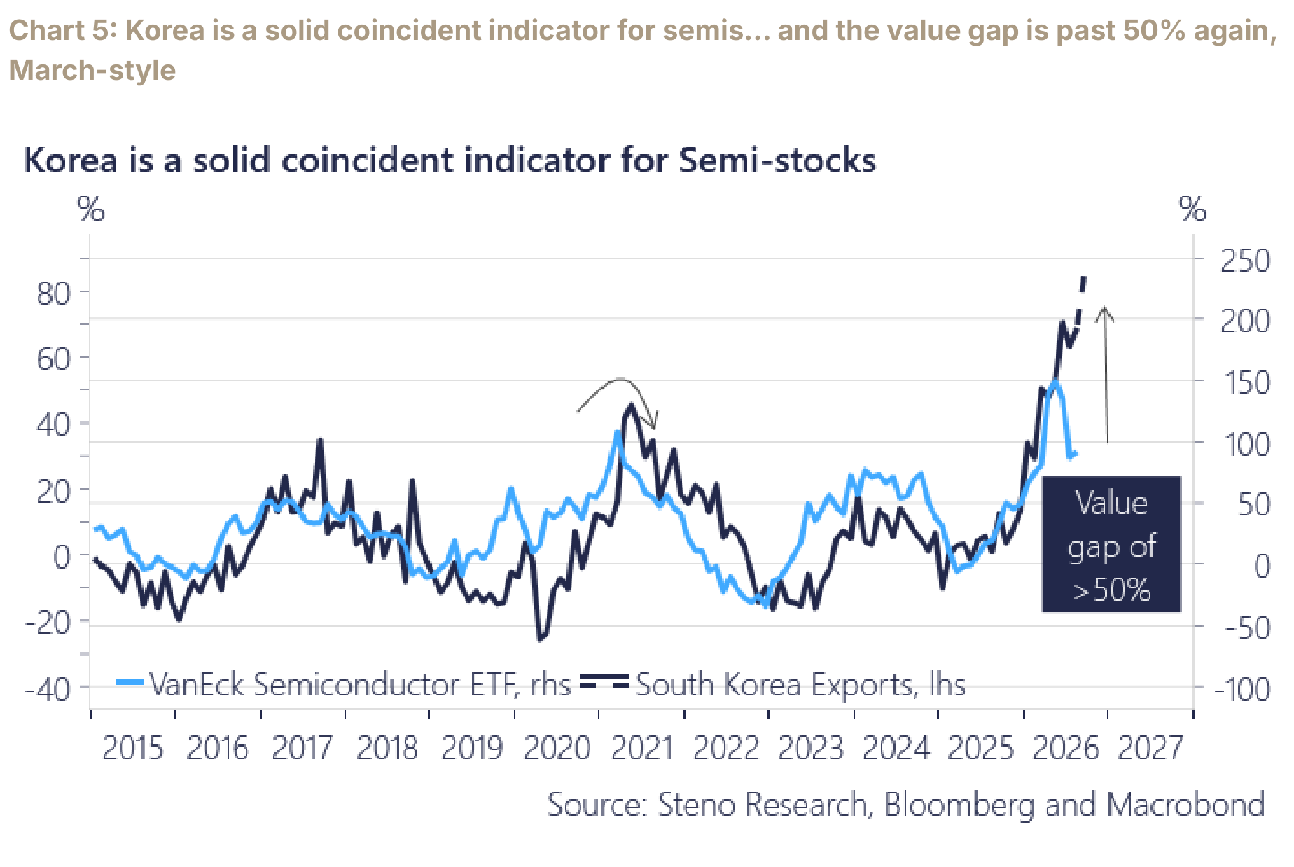 Korean chip exports versus semiconductor equities, with the value gap past 50 percent.