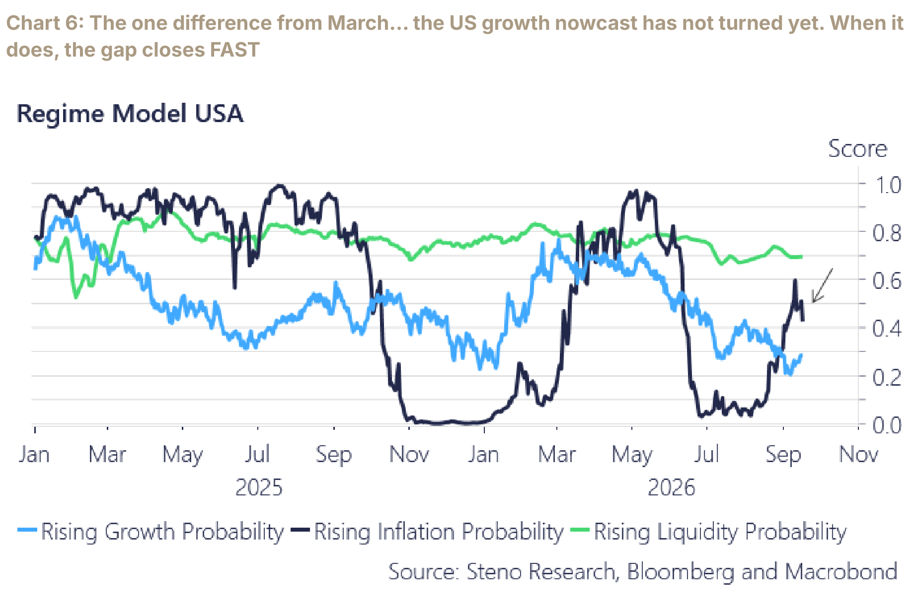 US growth nowcast still near 27 percent, unlike the rising spring nowcast.