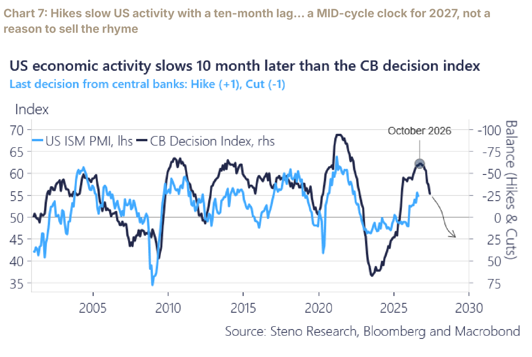 Central-bank decision index pointing to a mid-cycle slowdown into 2027.