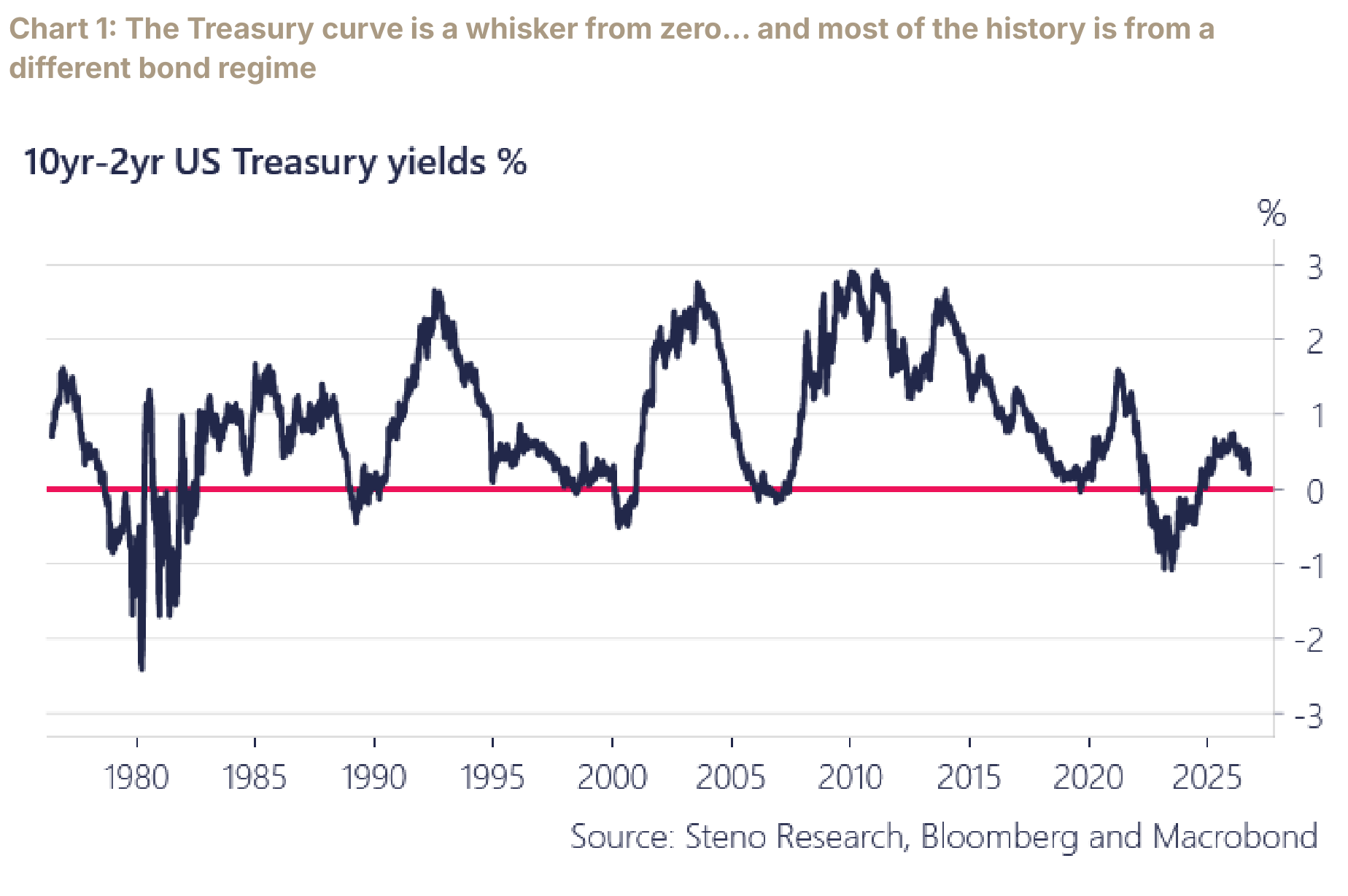 The 10-year minus 2-year US Treasury yield spread from 1978 through 2026, with the zero line marked.