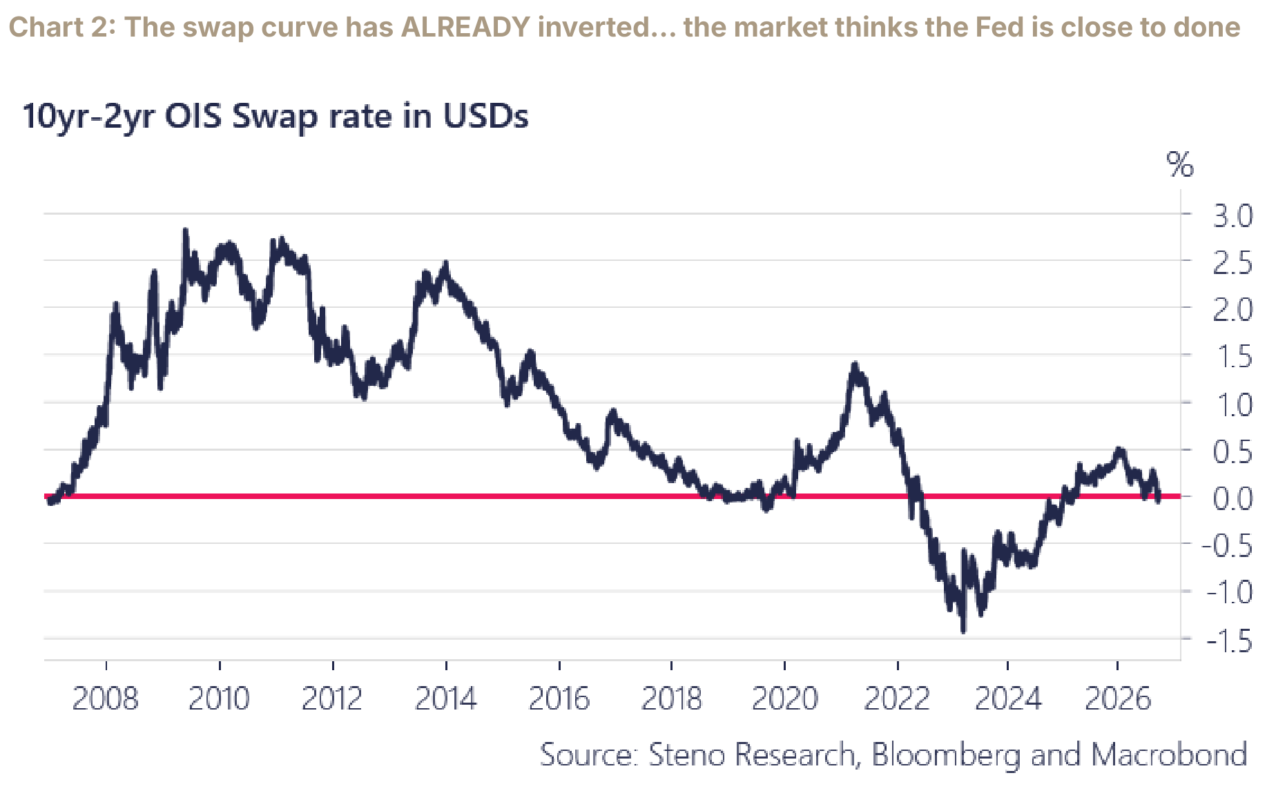 The 10-year minus 2-year US dollar OIS swap rate from 2008 through 2026, with the zero line marked.