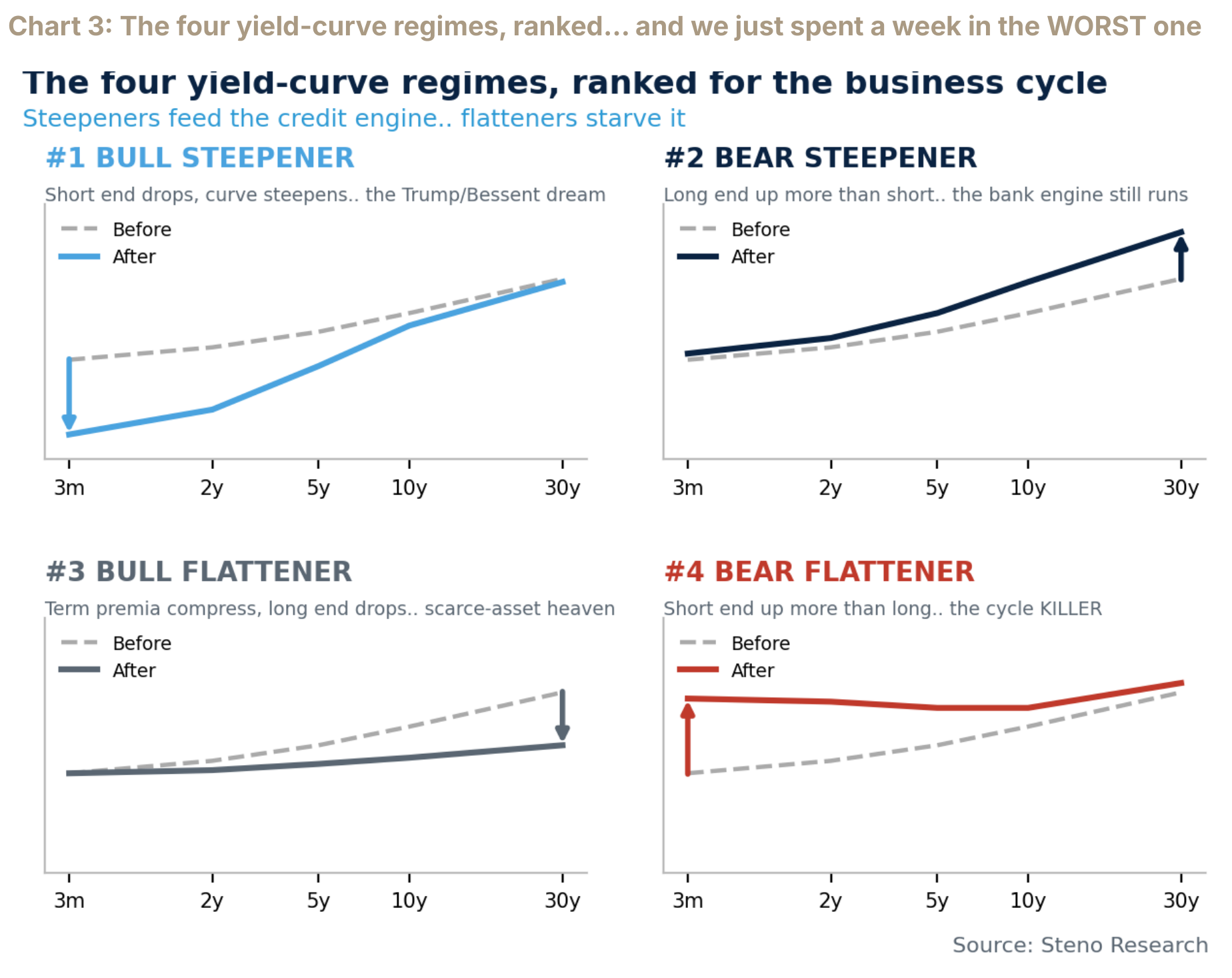 Four yield-curve regimes illustrated with the relative movement of short and long rates.