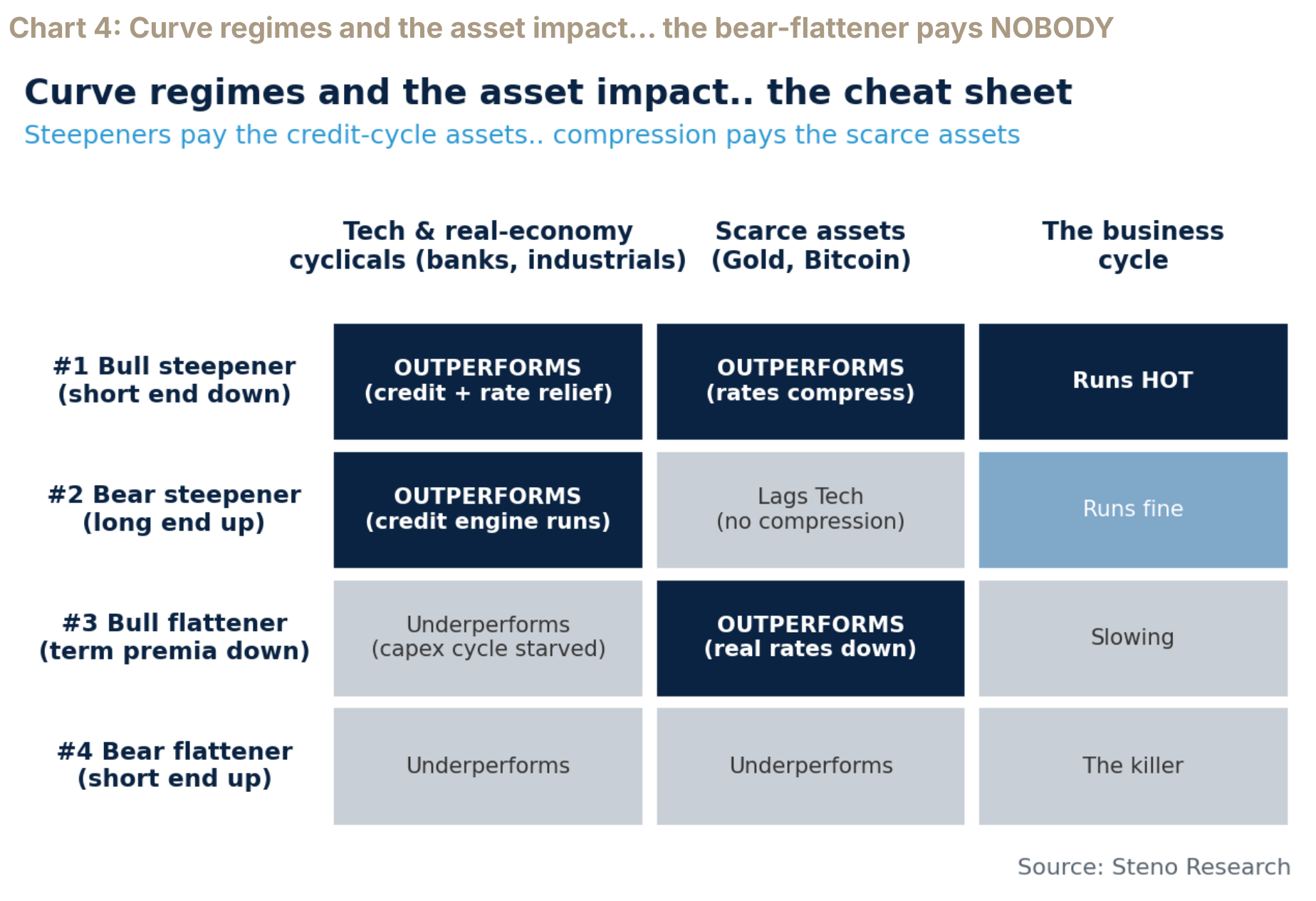 A table of asset and business-cycle outcomes under four yield-curve regimes.