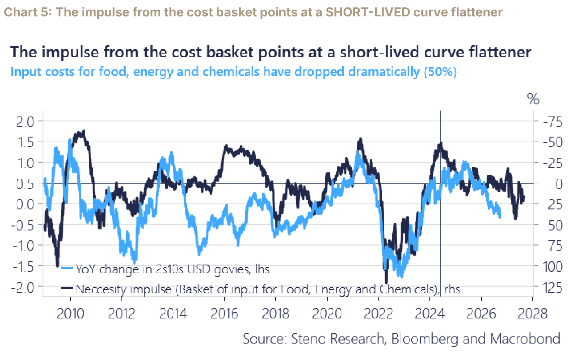 The 2s10s curve change and the necessity impulse from food, energy and chemicals, from 2010 through 2028.