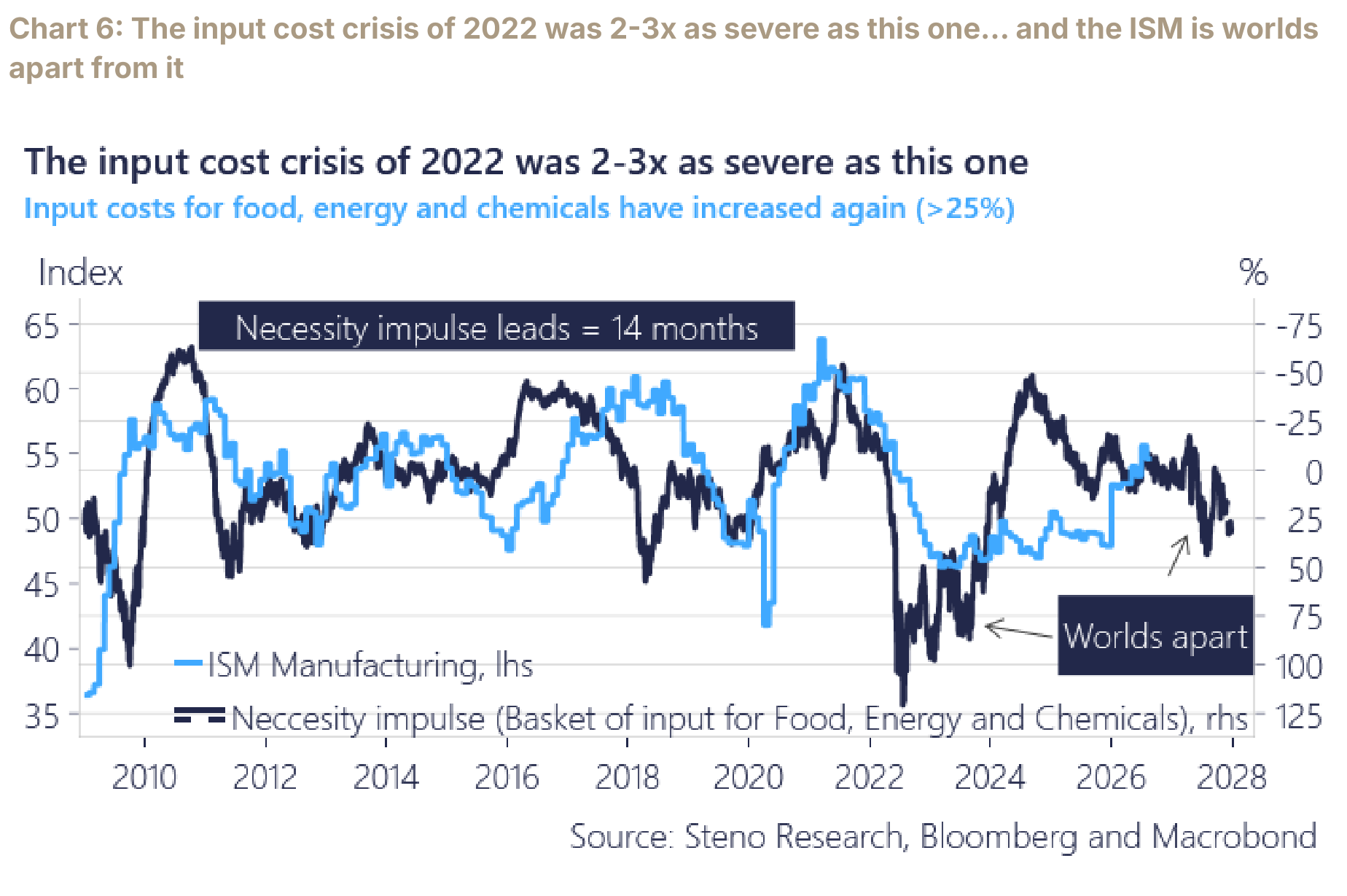 The manufacturing ISM and the necessity impulse, comparing the 2022 input-cost shock with the current episode.
