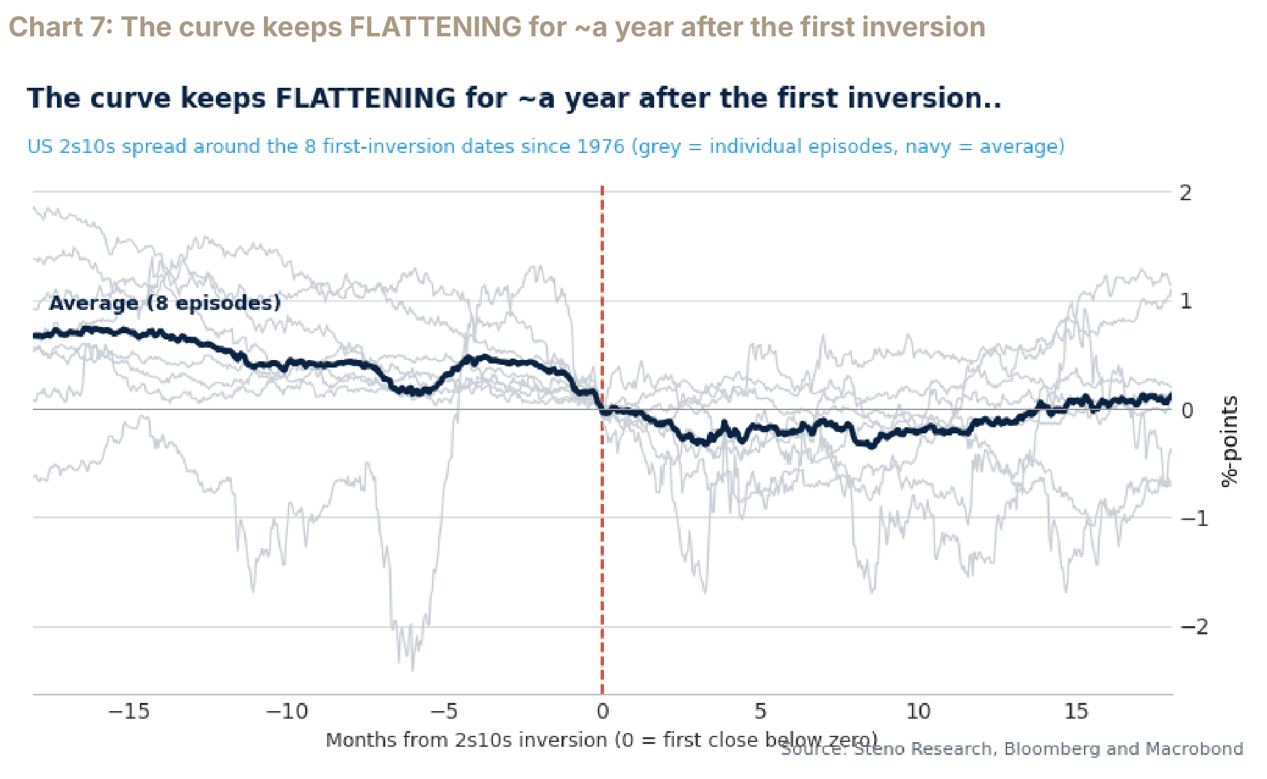 The average 2s10s path and individual episodes around the first inversion, from 18 months before to 18 months after.