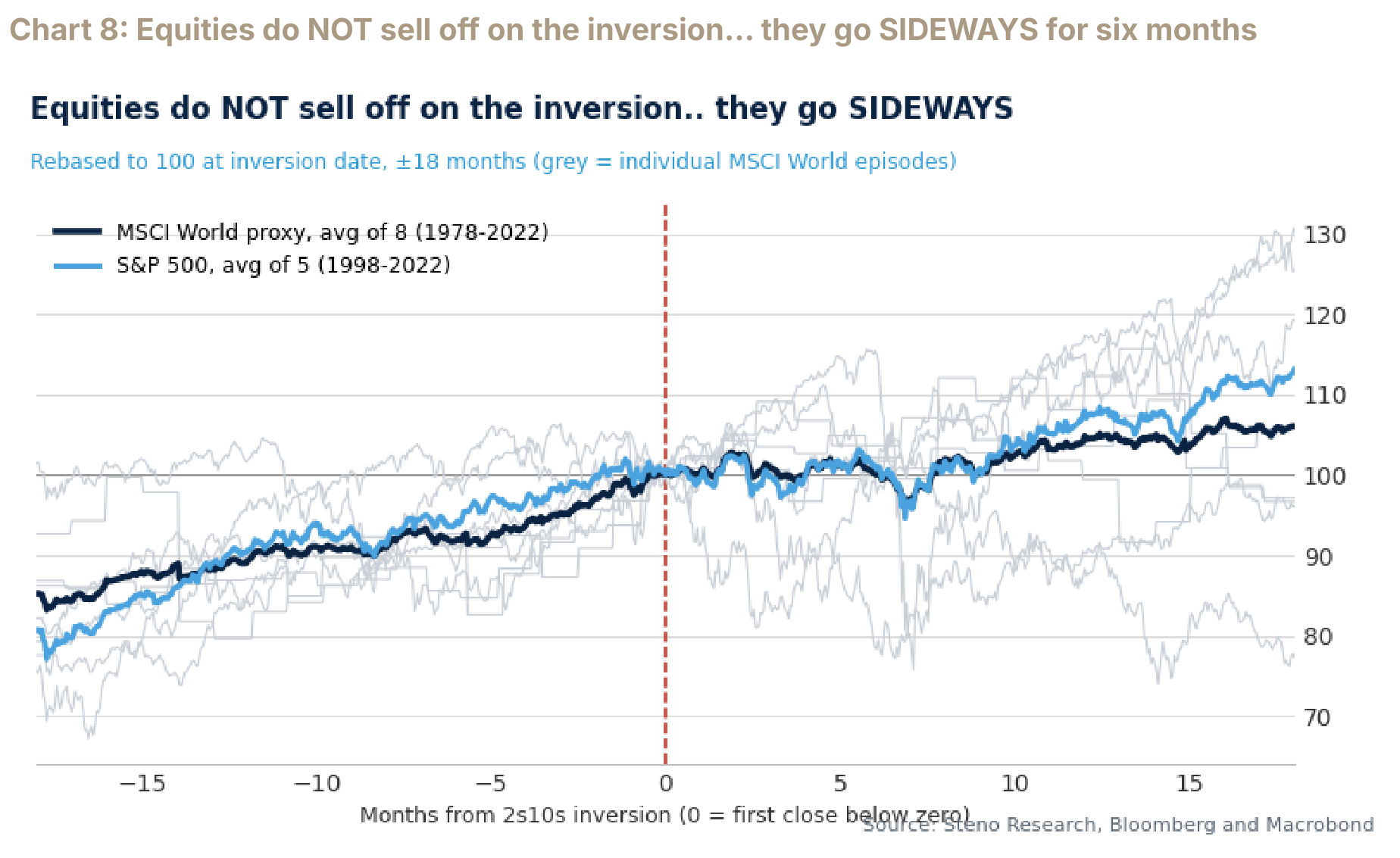 The average MSCI World proxy and S&P 500 paths around the first 2s10s inversion.