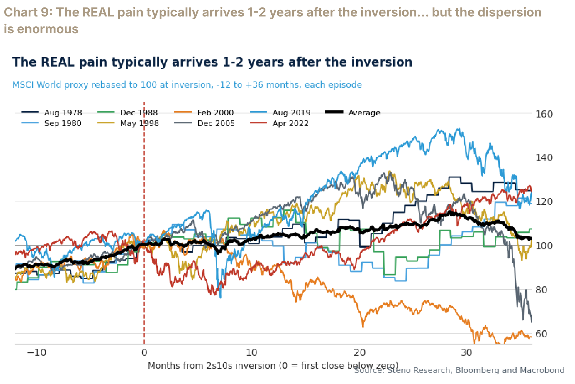 Individual MSCI World proxy paths around the first 2s10s inversion, shown from 18 months before to 36 months after.
