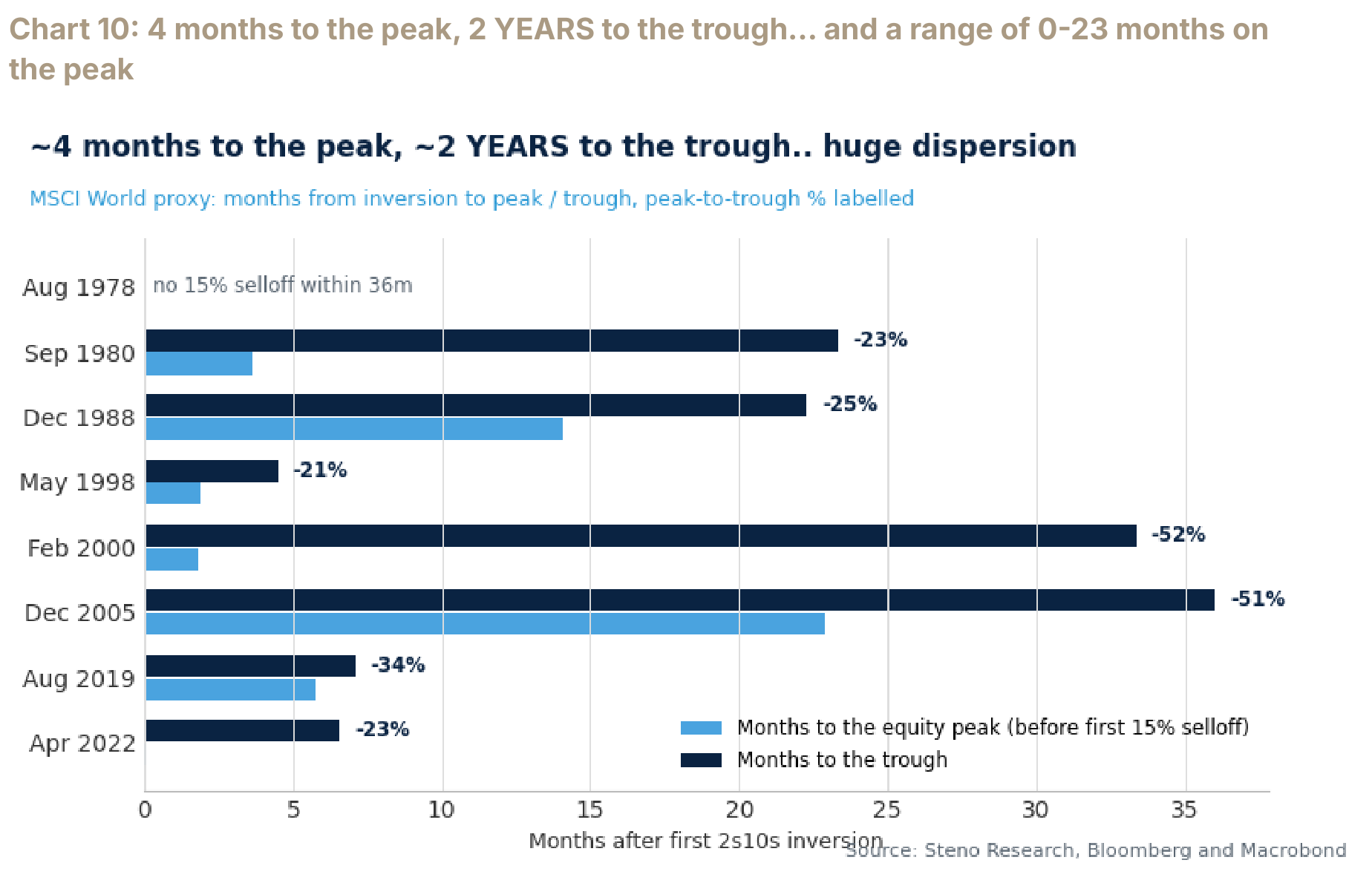 Time from each inversion to an equity peak, a 15 percent selloff, and the subsequent trough.