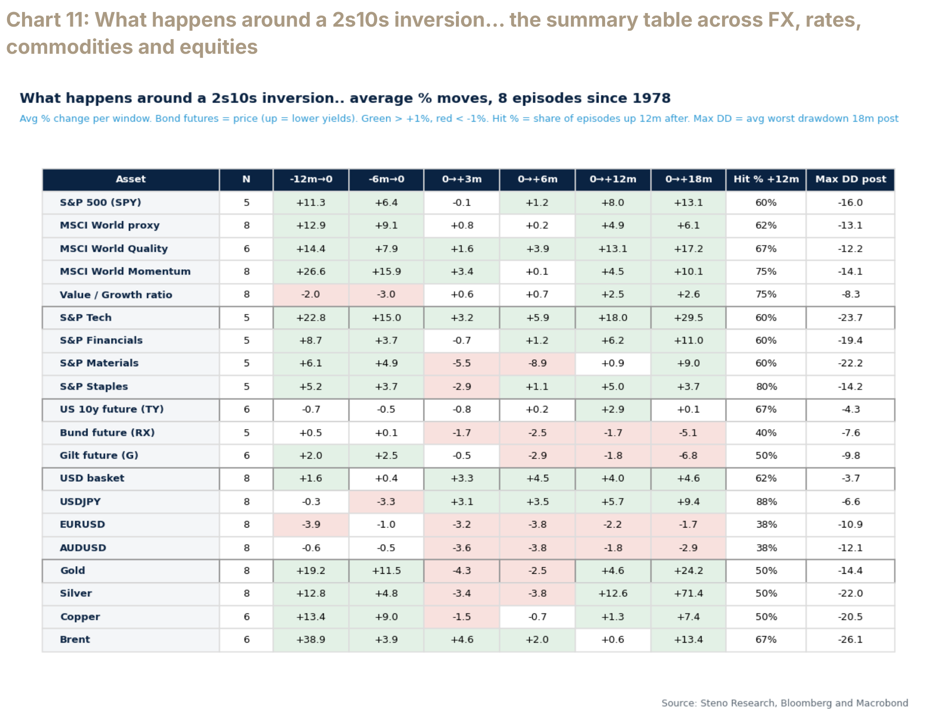 A cross-asset summary table of average performance around a 2s10s inversion.