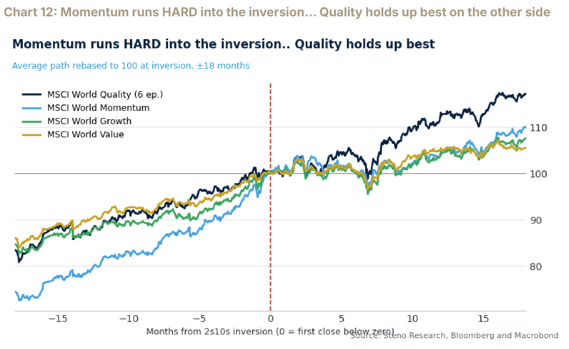 Average paths for MSCI World Quality, Momentum, Growth and Value around a 2s10s inversion.