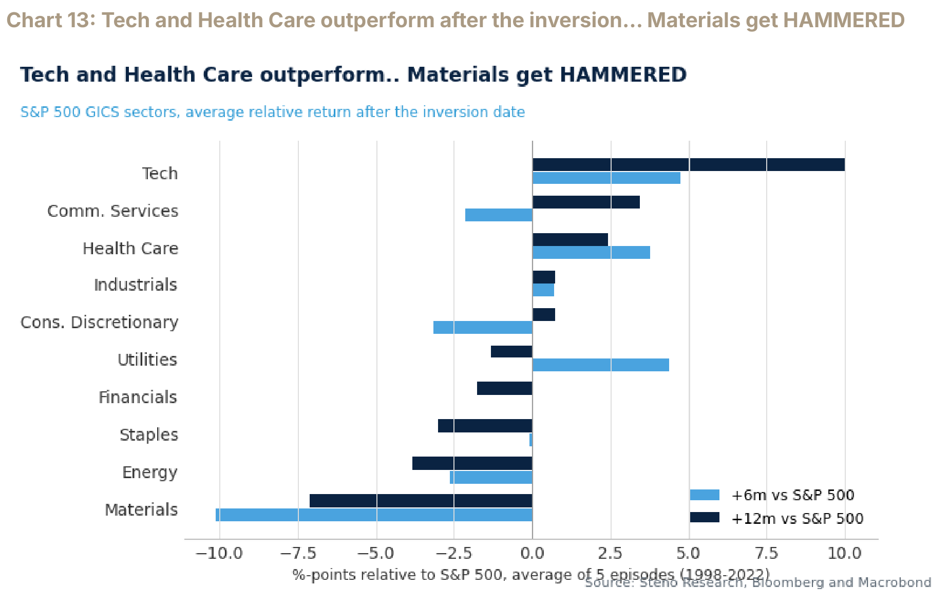 Average relative returns for S&P 500 sectors at six and twelve months after a 2s10s inversion.