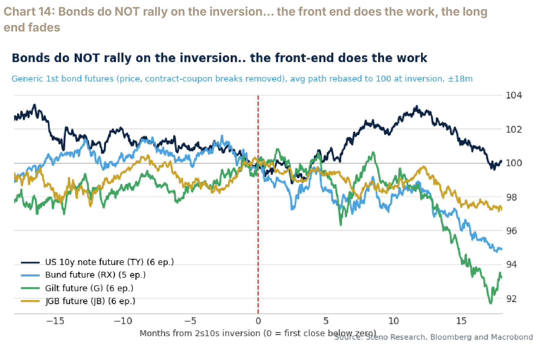 Average returns for US Treasury, Bund, Gilt and JGB futures around a 2s10s inversion.
