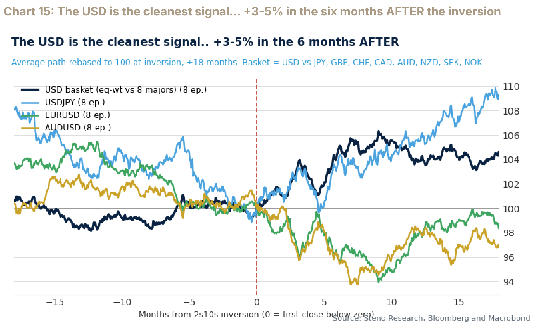 Average paths for a US dollar basket, USDJPY, EURUSD and AUDUSD around a 2s10s inversion.