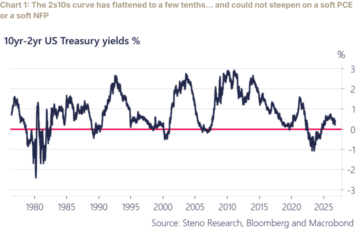 Chart 1: The 2s10s curve has flattened to a few tenths… and could not steepen on a soft PCE or a soft NFP