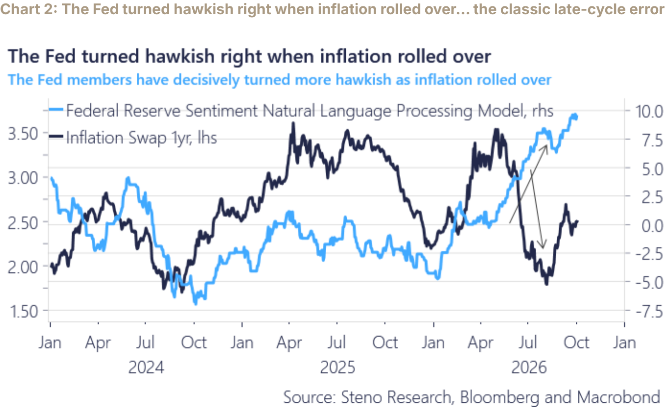 Chart 2: The Fed turned hawkish right when inflation rolled over… the classic late-cycle error