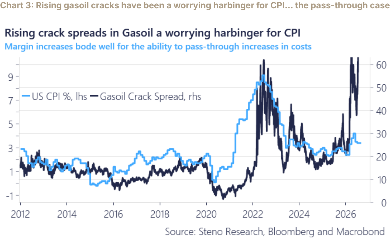 Chart 3: Rising gasoil cracks have been a worrying harbinger for CPI… the pass-through case