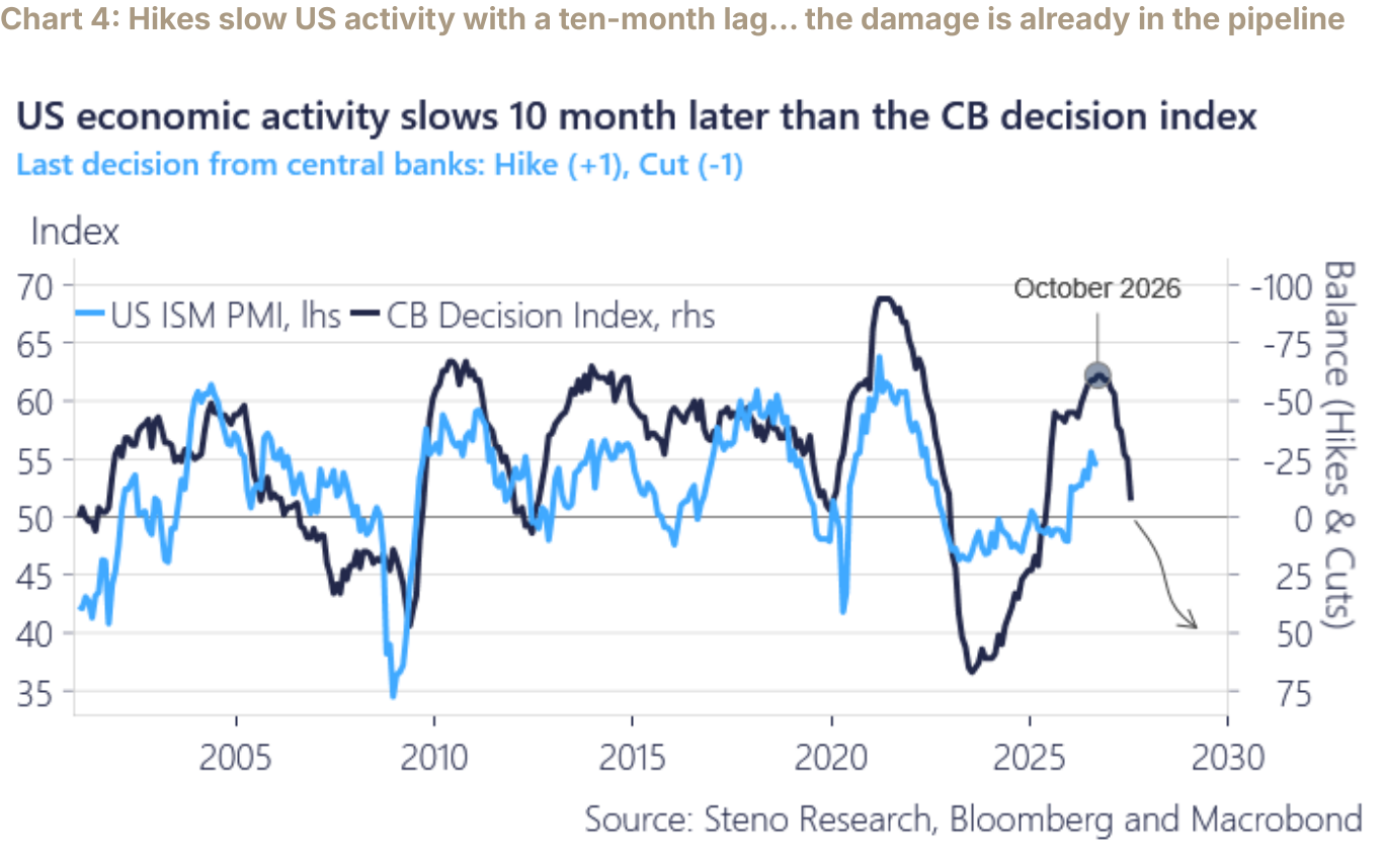 Chart 4: Hikes slow US activity with a ten-month lag… the damage is already in the pipeline
