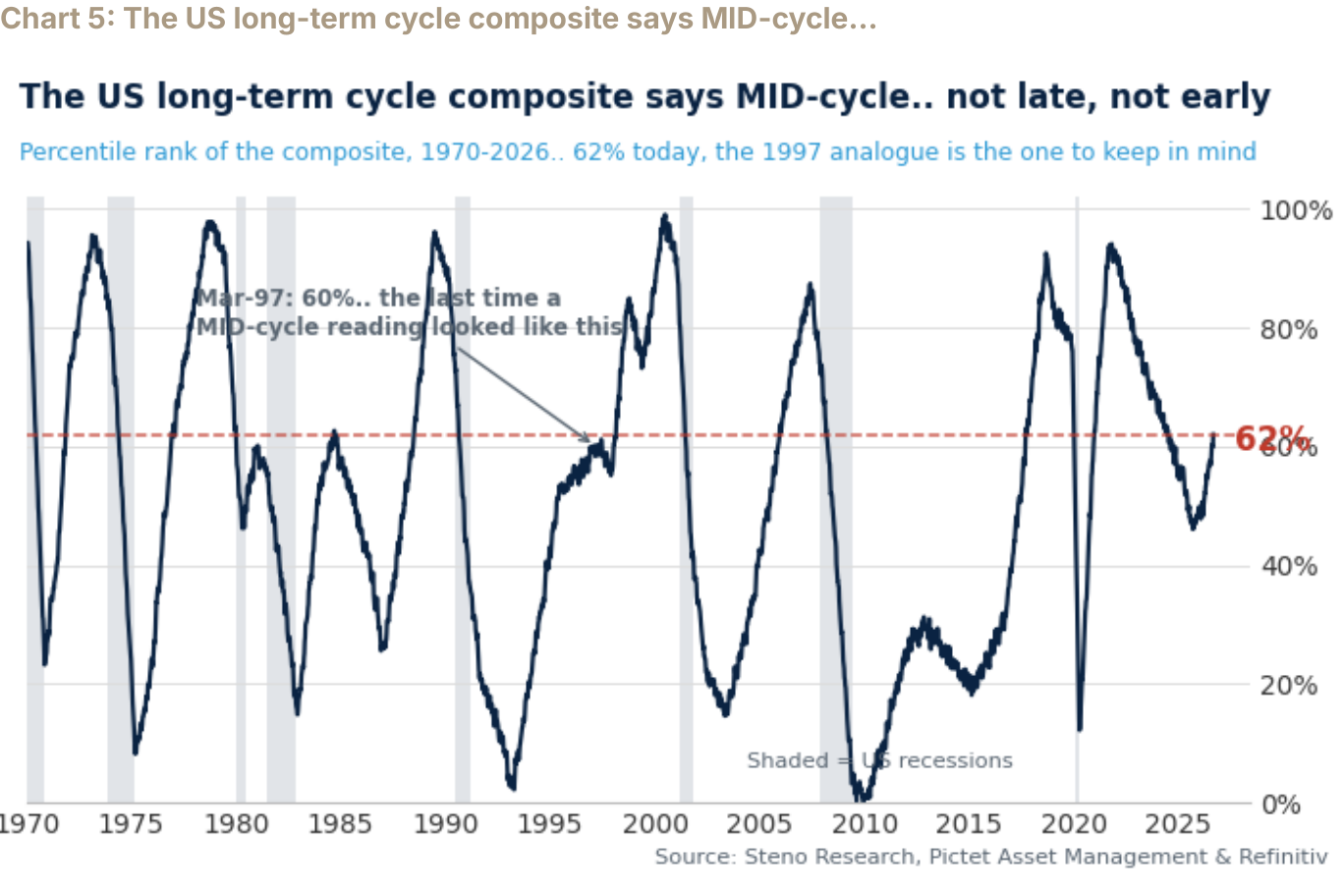 Chart 5: The US long-term cycle composite says MID-cycle…