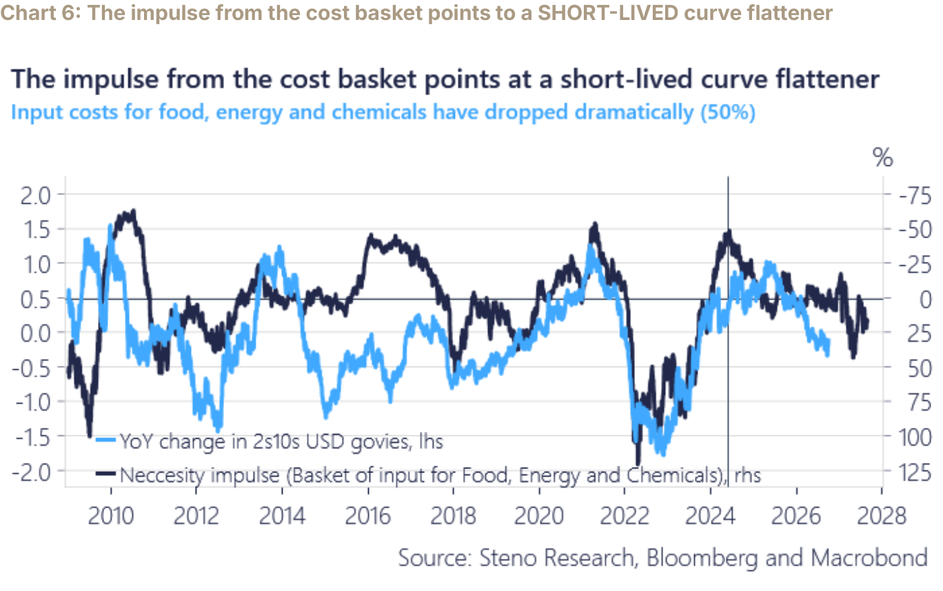 Chart 6: The impulse from the cost basket points to a SHORT-LIVED curve flattener