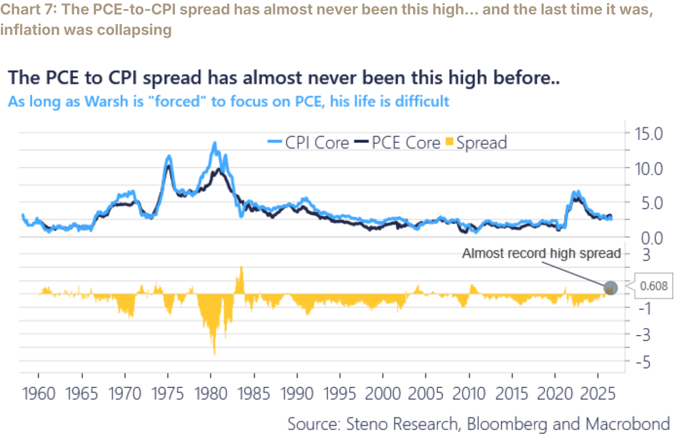 Chart 7: The PCE-to-CPI spread has almost never been this high… and the last time it was, inflation was collapsing