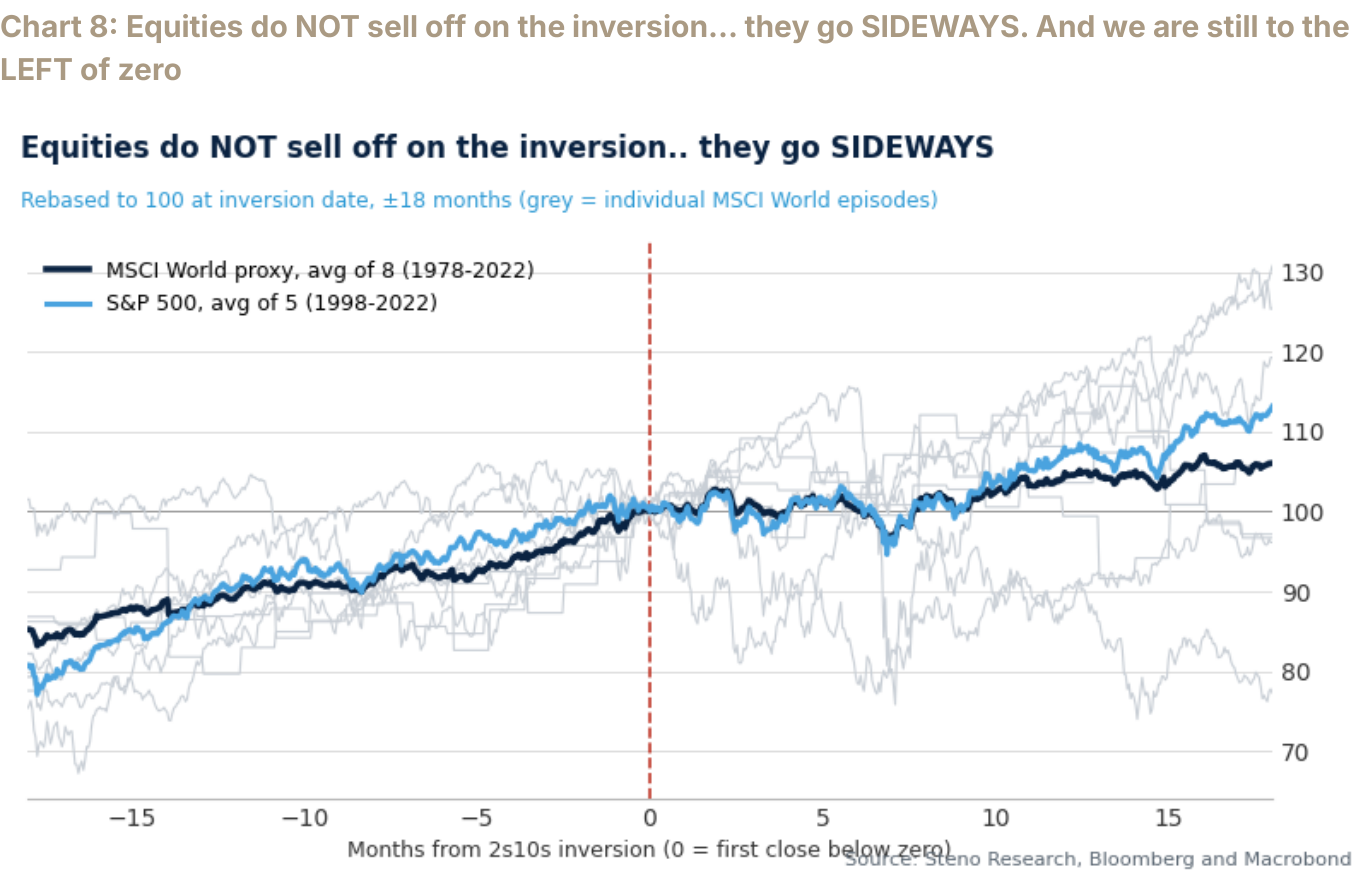 Chart 8: Equities do NOT sell off on the inversion… they go SIDEWAYS. And we are still to the LEFT of zero