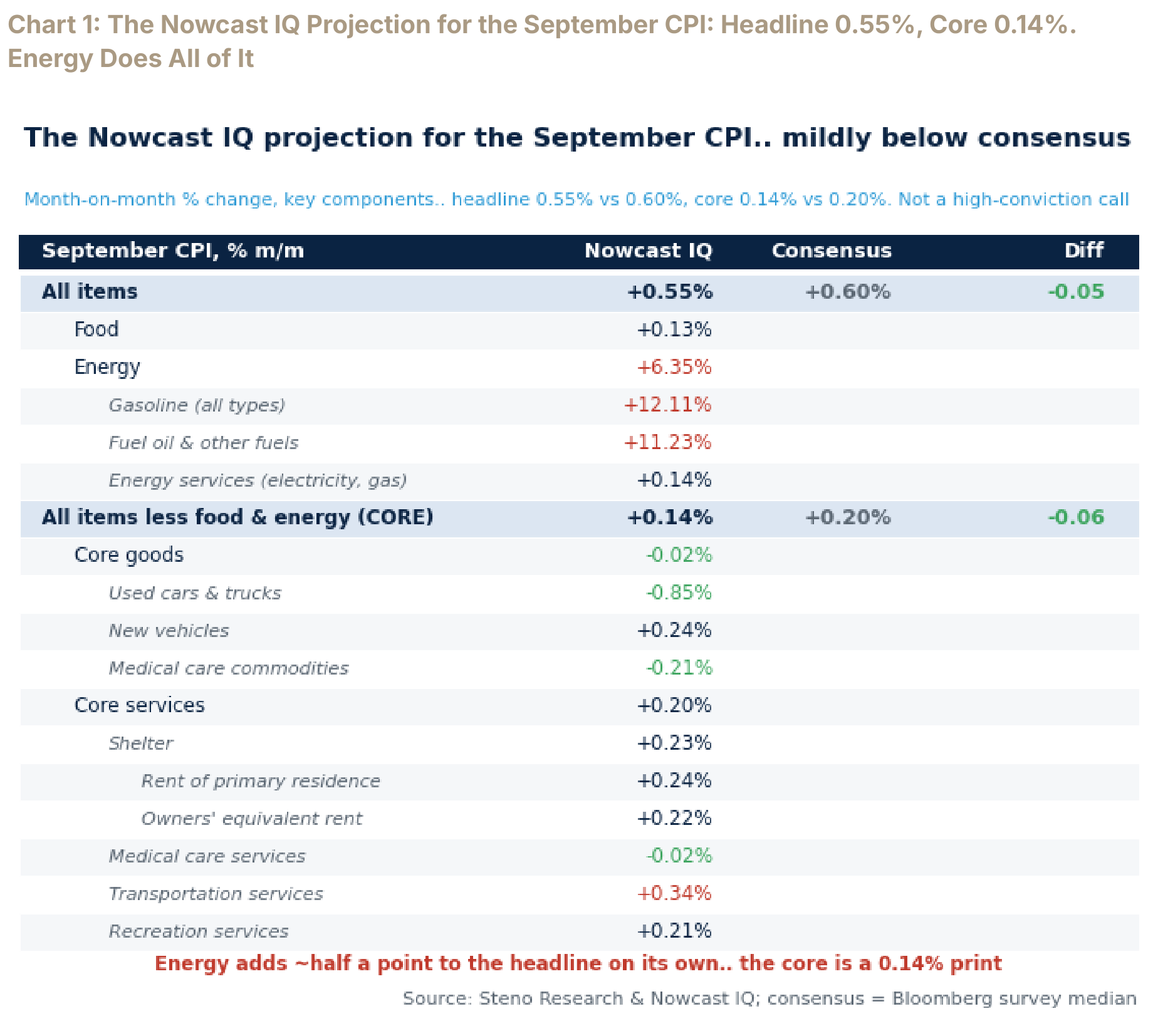 September CPI month-on-month components, with Nowcast IQ beside consensus and the difference for headline and core.