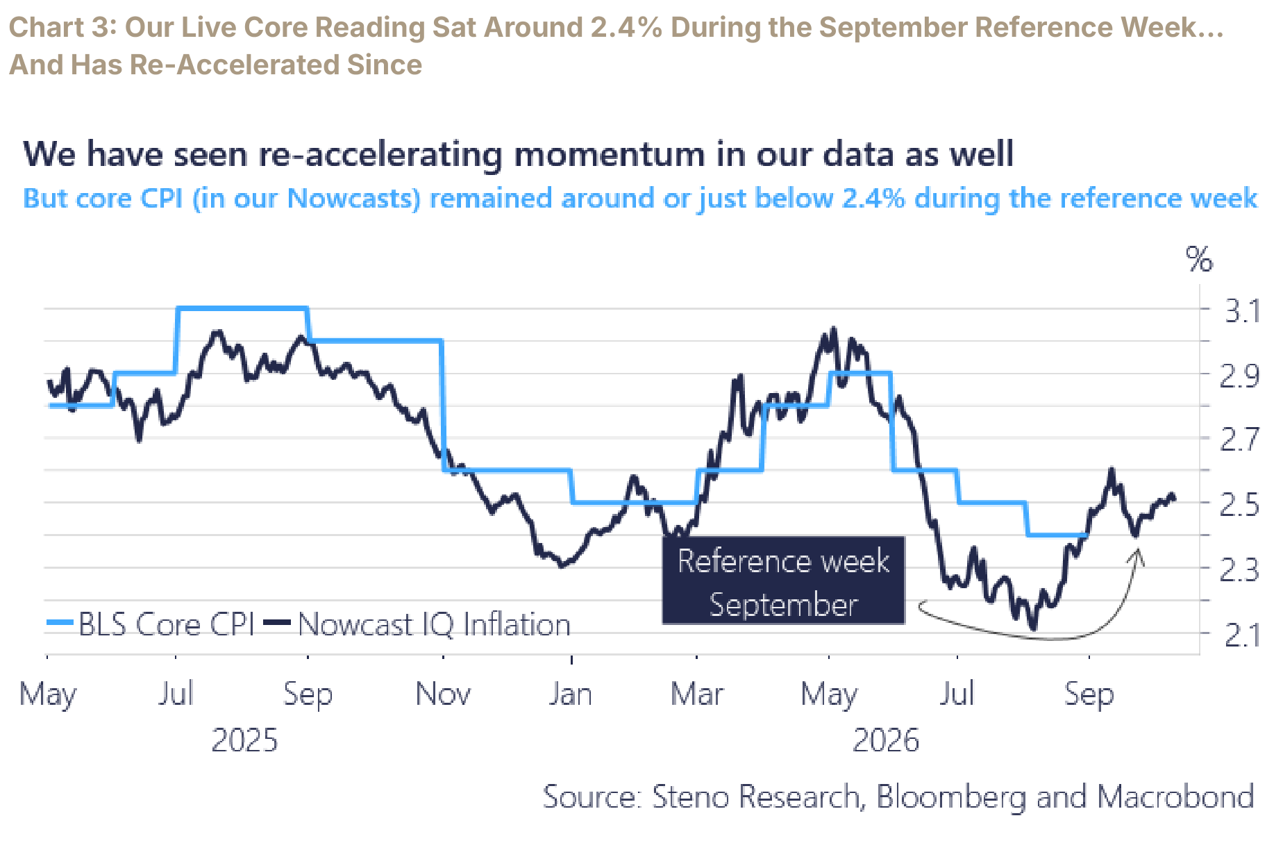 BLS core CPI and the Nowcast IQ inflation reading from May 2025 through September 2026, with the September reference week marked.