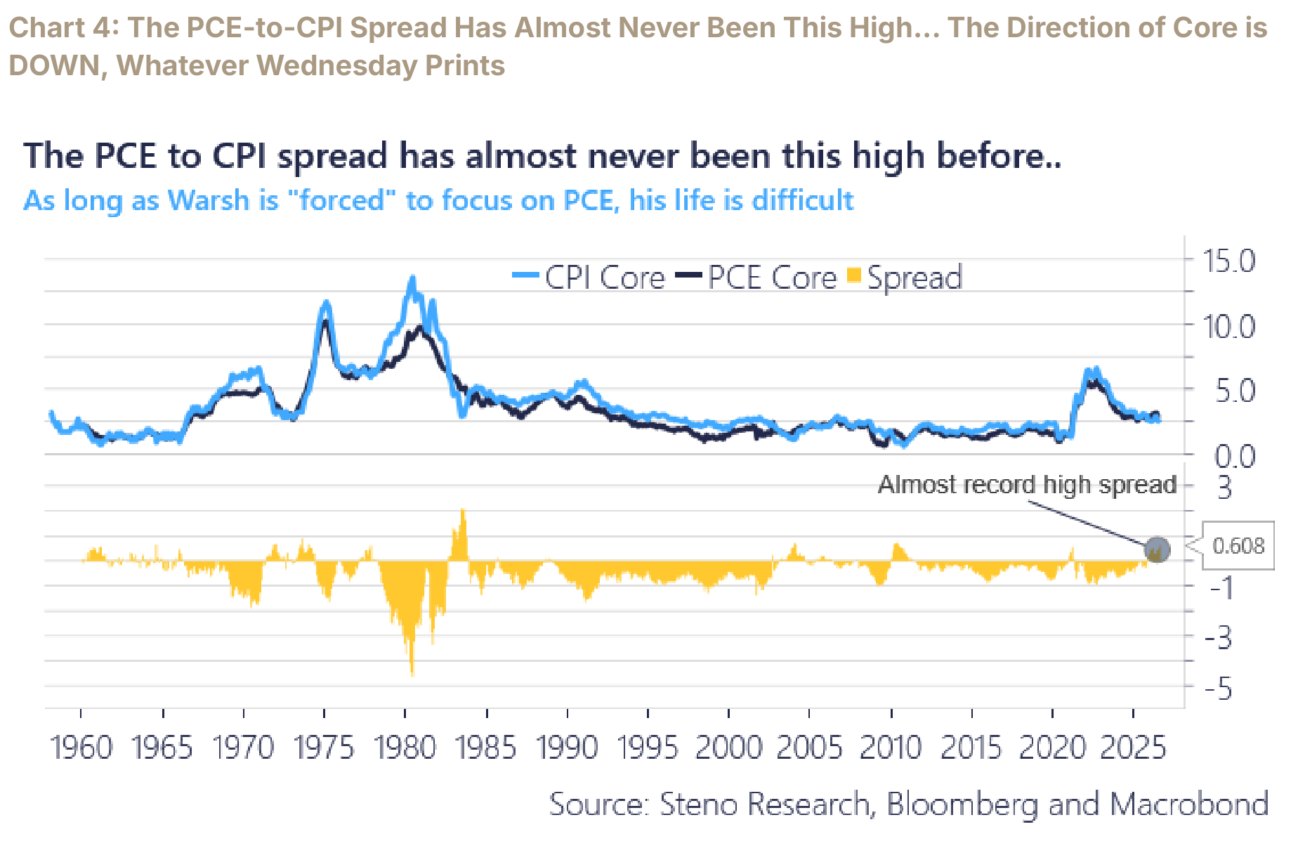 Core CPI, core PCE, and the spread between them from 1960 through 2026, with the spread near a record high.