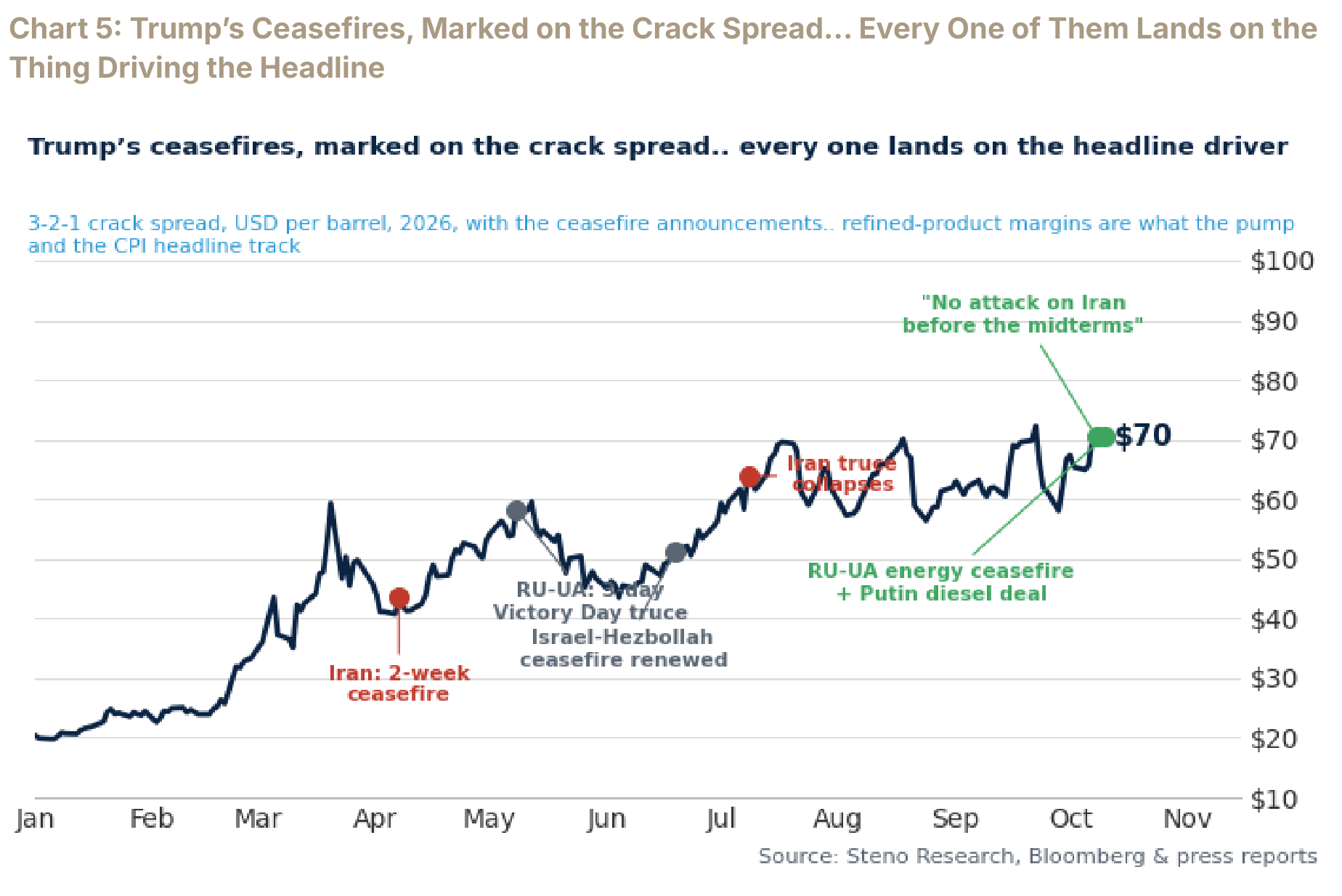 The 2026 3-2-1 crack spread with ceasefire announcements marked along the series.