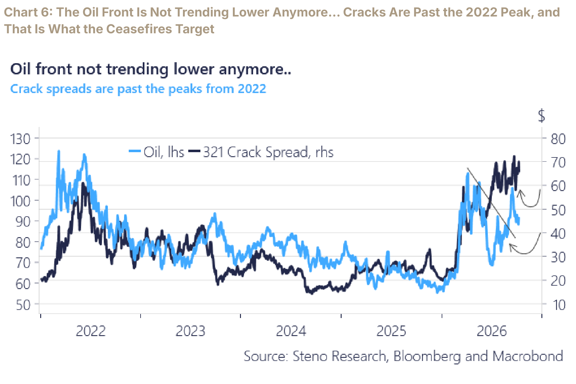 Oil prices and the 3-2-1 crack spread from 2022 through 2026, with crack spreads above the 2022 peak.