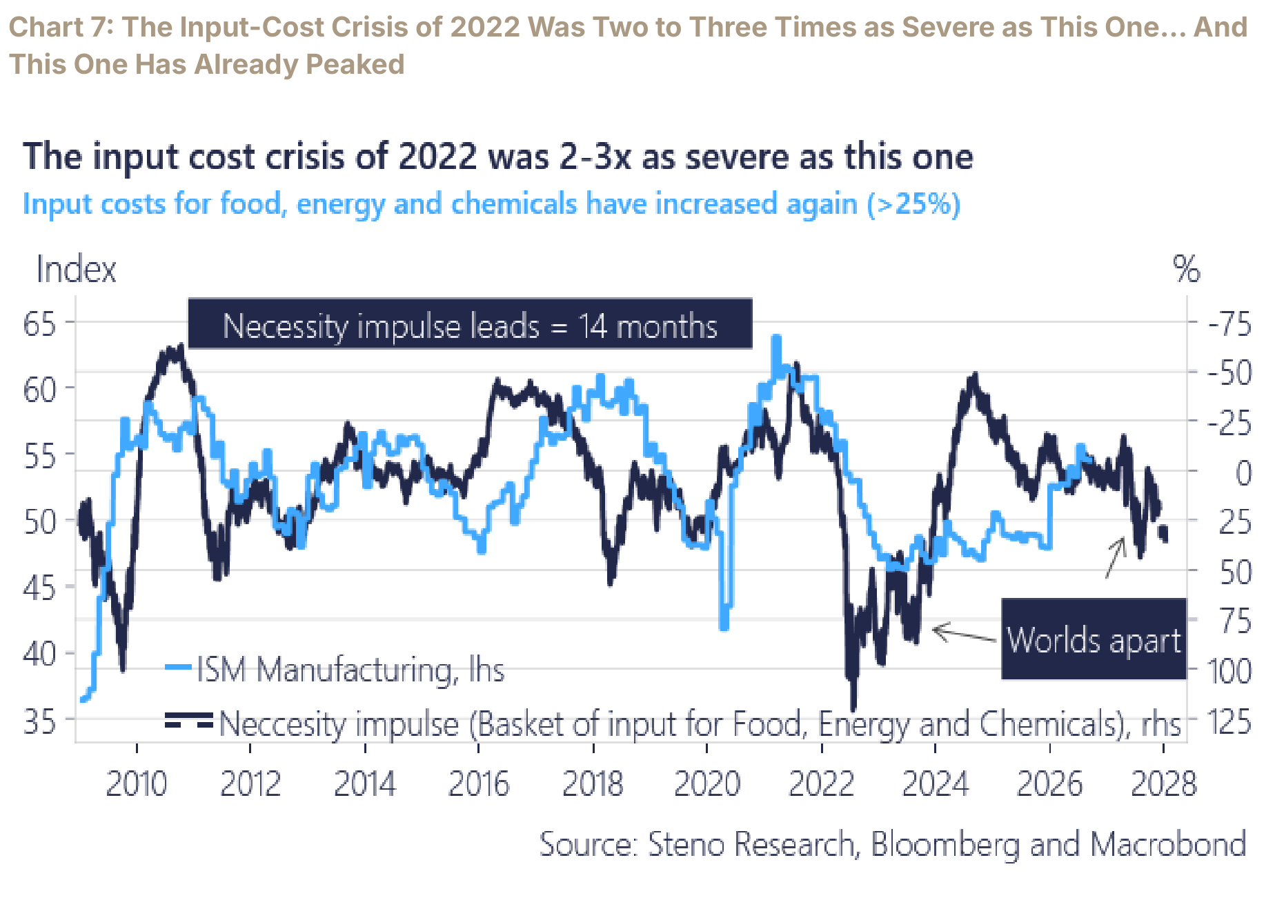 ISM manufacturing and the necessity impulse for food, energy, and chemicals from 2010 through 2028.