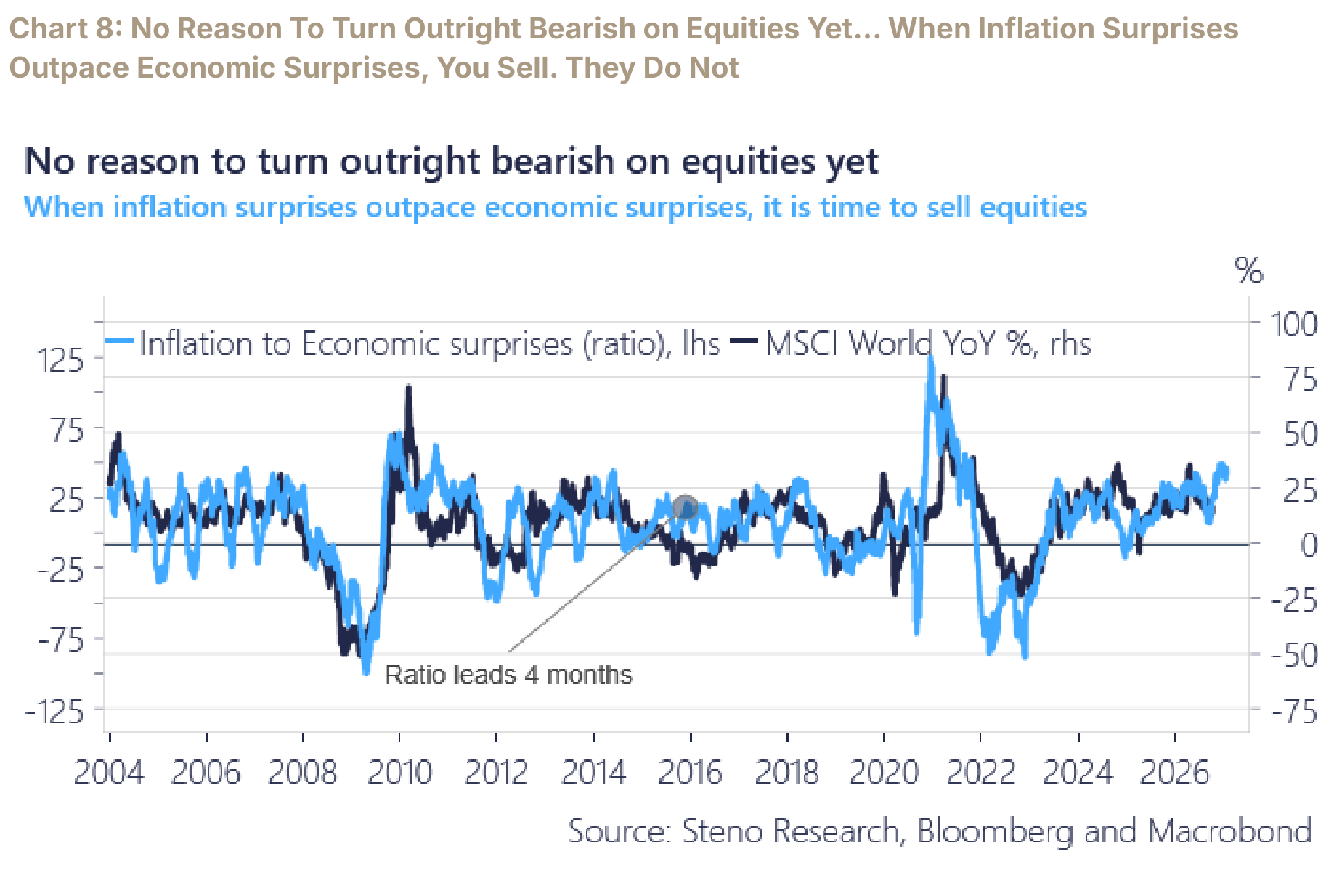 The ratio of inflation surprises to economic surprises and MSCI World year-on-year returns from 2004 through 2026.