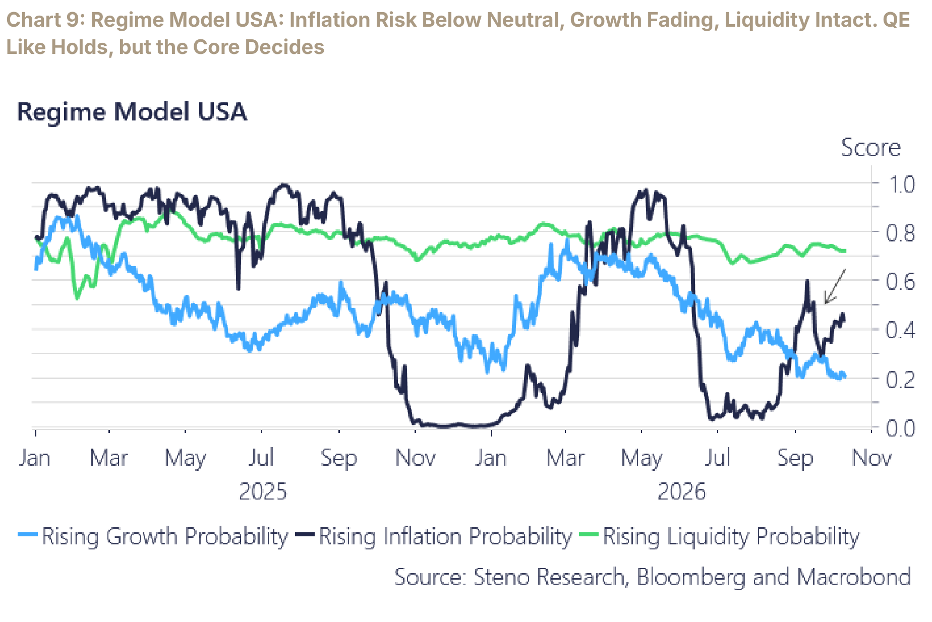 US regime scores for rising growth, inflation, and liquidity probability from January 2025 through November 2026.