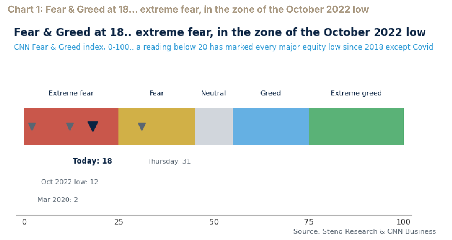 Fear and Greed gauge at 18, in extreme fear and in the zone of the October 2022 low.